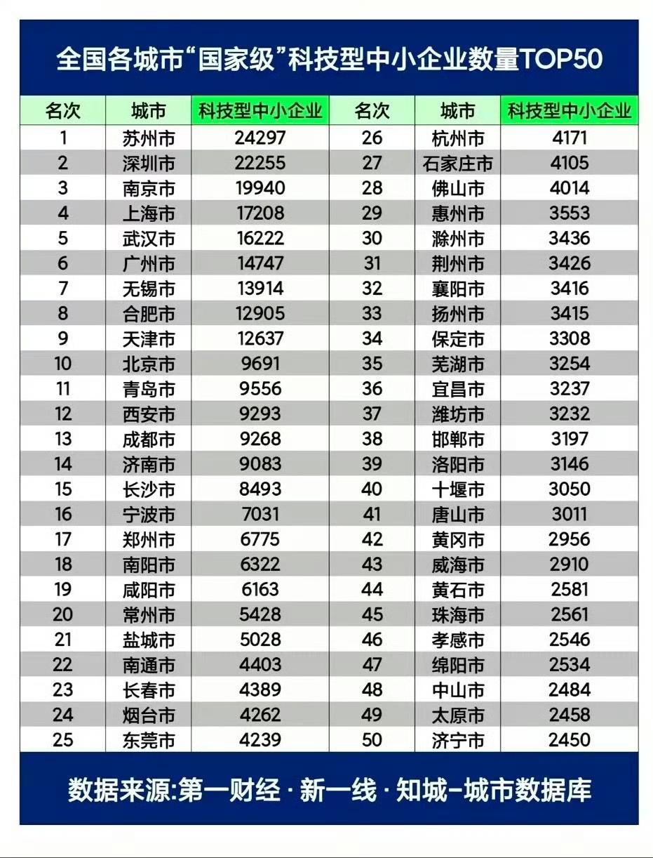 全国各城市“国家级”科技型中小企业数量TOP50​​。苏州是真的强啊！