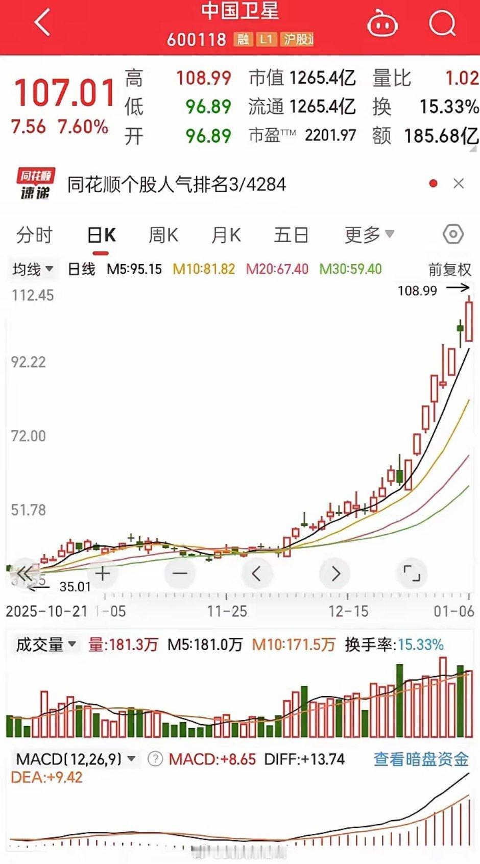 中国卫星，我想跟你说声对不起！恕我有眼不识大牛股。你曾经在23元的时候向我招手，