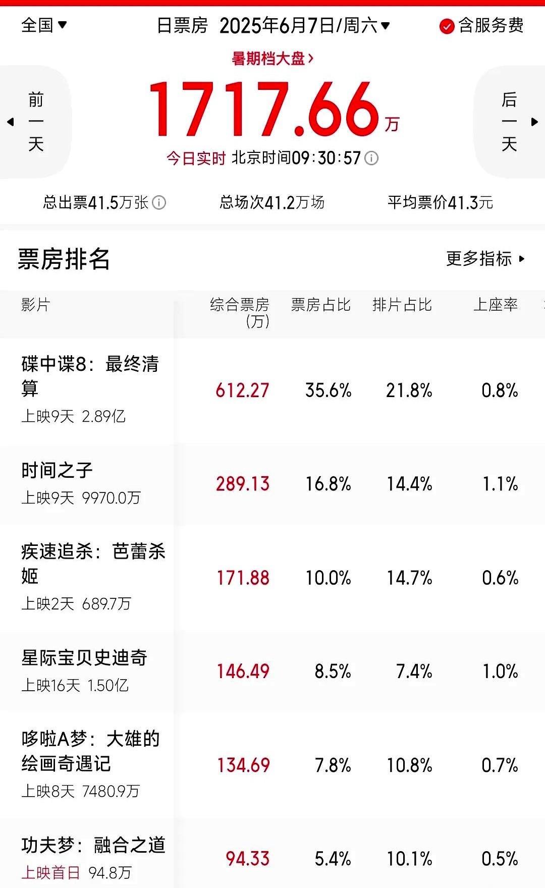 国际巨星成龙新片《功夫梦：融合之道》内地电影市场上映首日！但谁能想到，这片子开