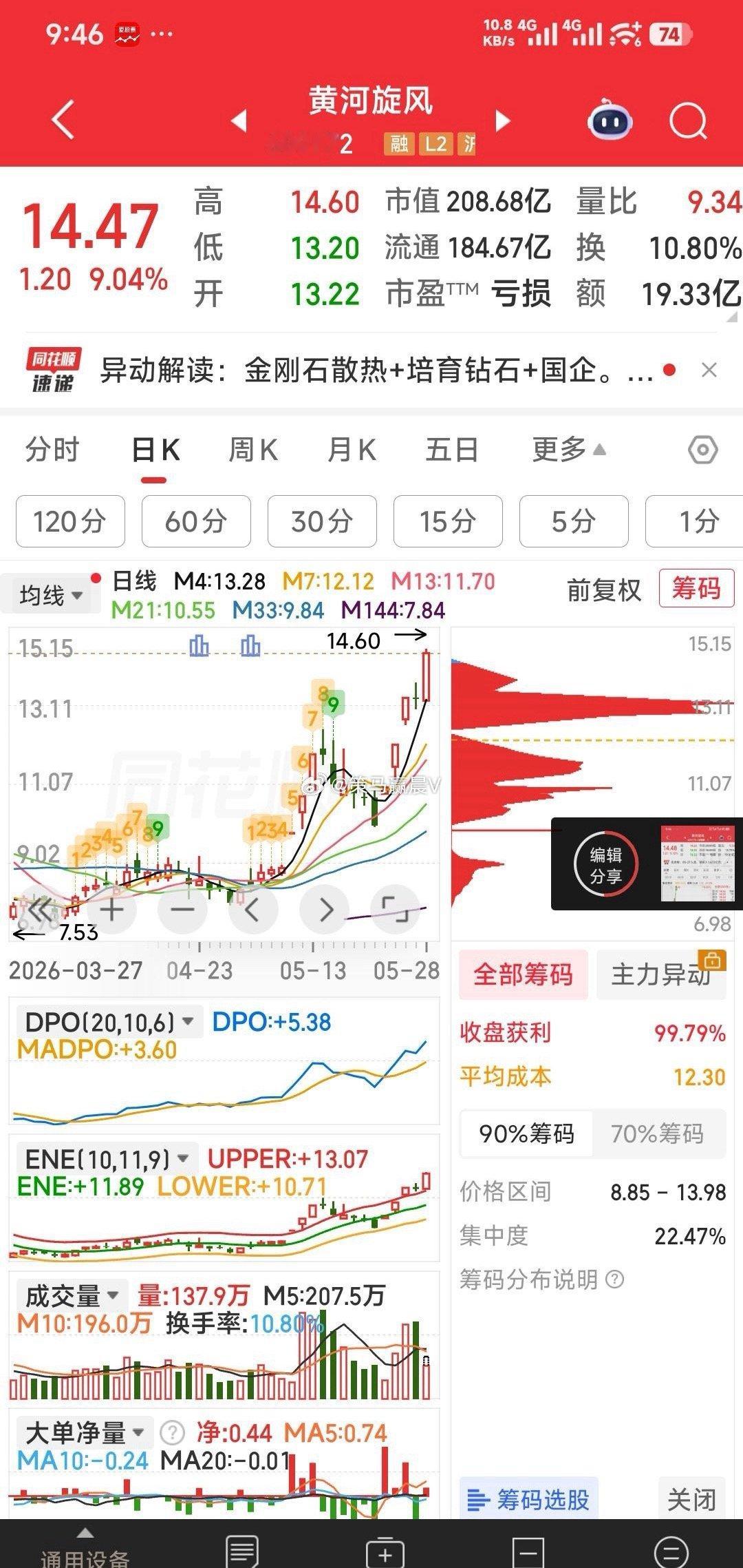 恭喜恭喜，黄河旋风又大阳向上，双星新材也会蓄势待发。