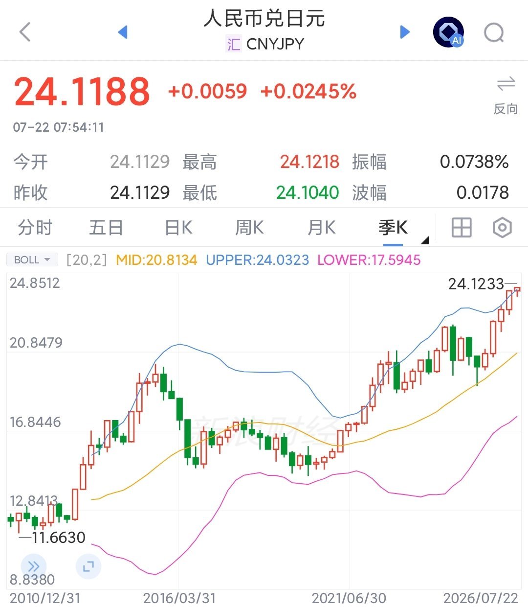 这些年比较恐怖的是日元汇率，对人民币跌了一半拉长时间看，日元对人民币2011年是