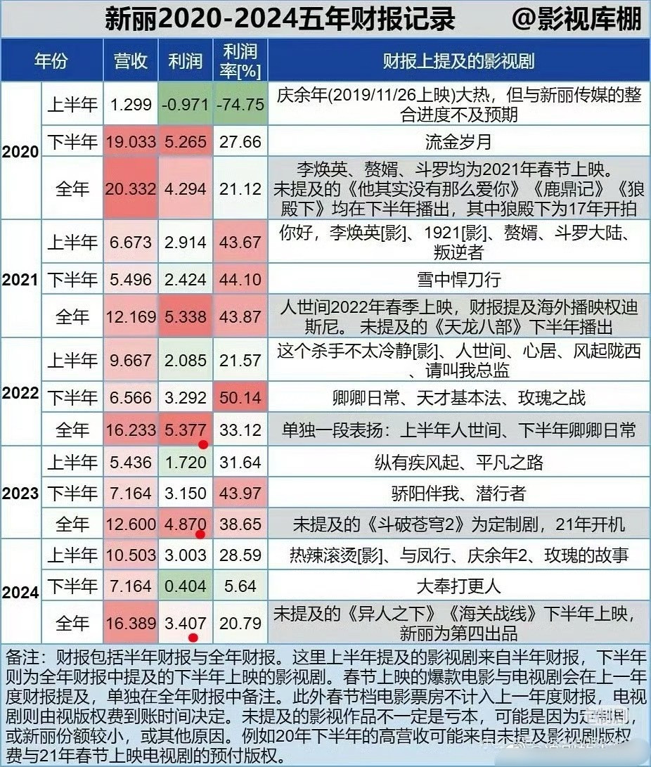 有人关心吗？新丽完成了和🐧的对赌，确实🐮的，后面还有一堆ip要做​​​