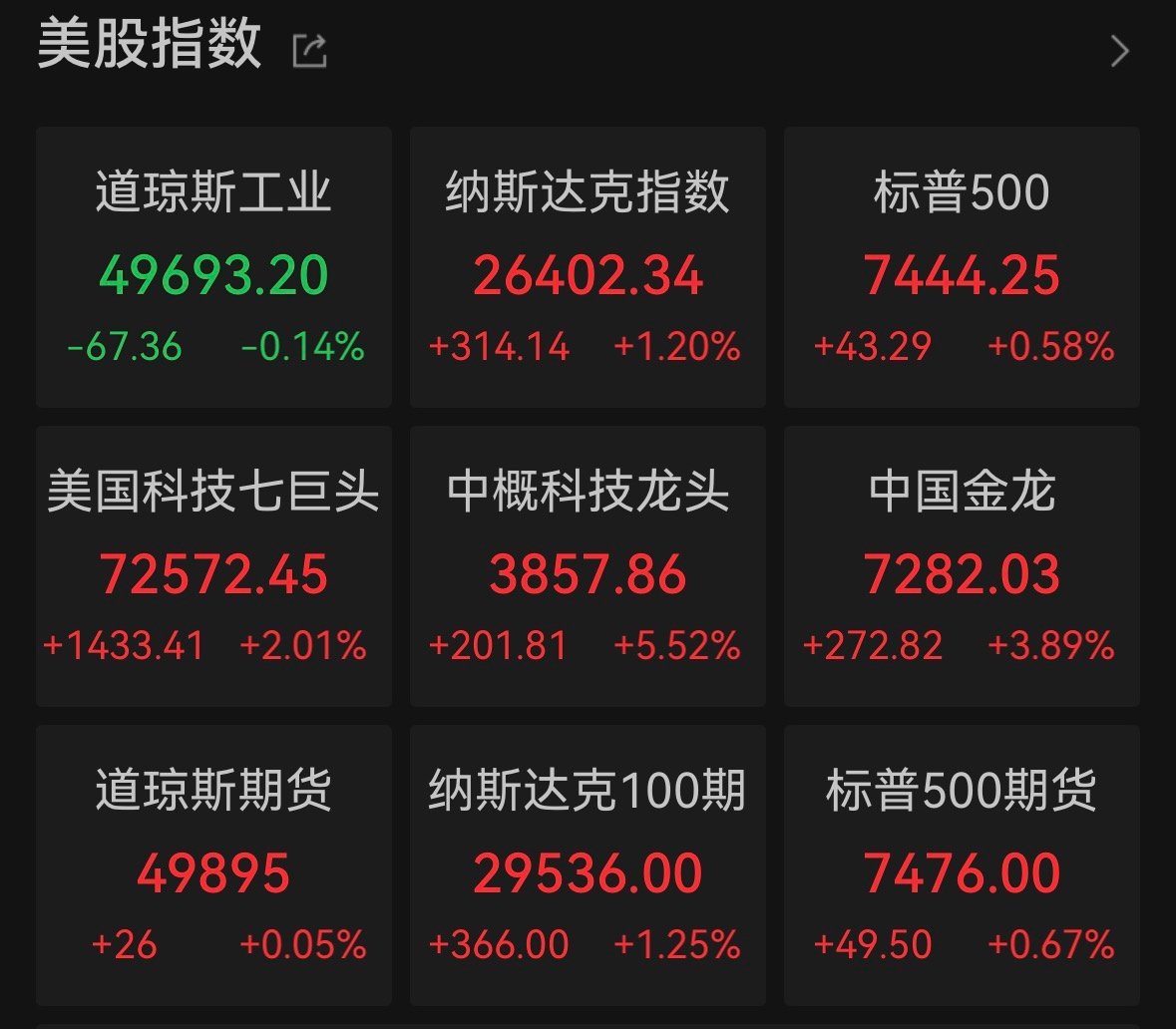 【英伟达谷歌苹果股价新高】美芯片股强势反弹5月14日，受芯片股强势反弹带动，标