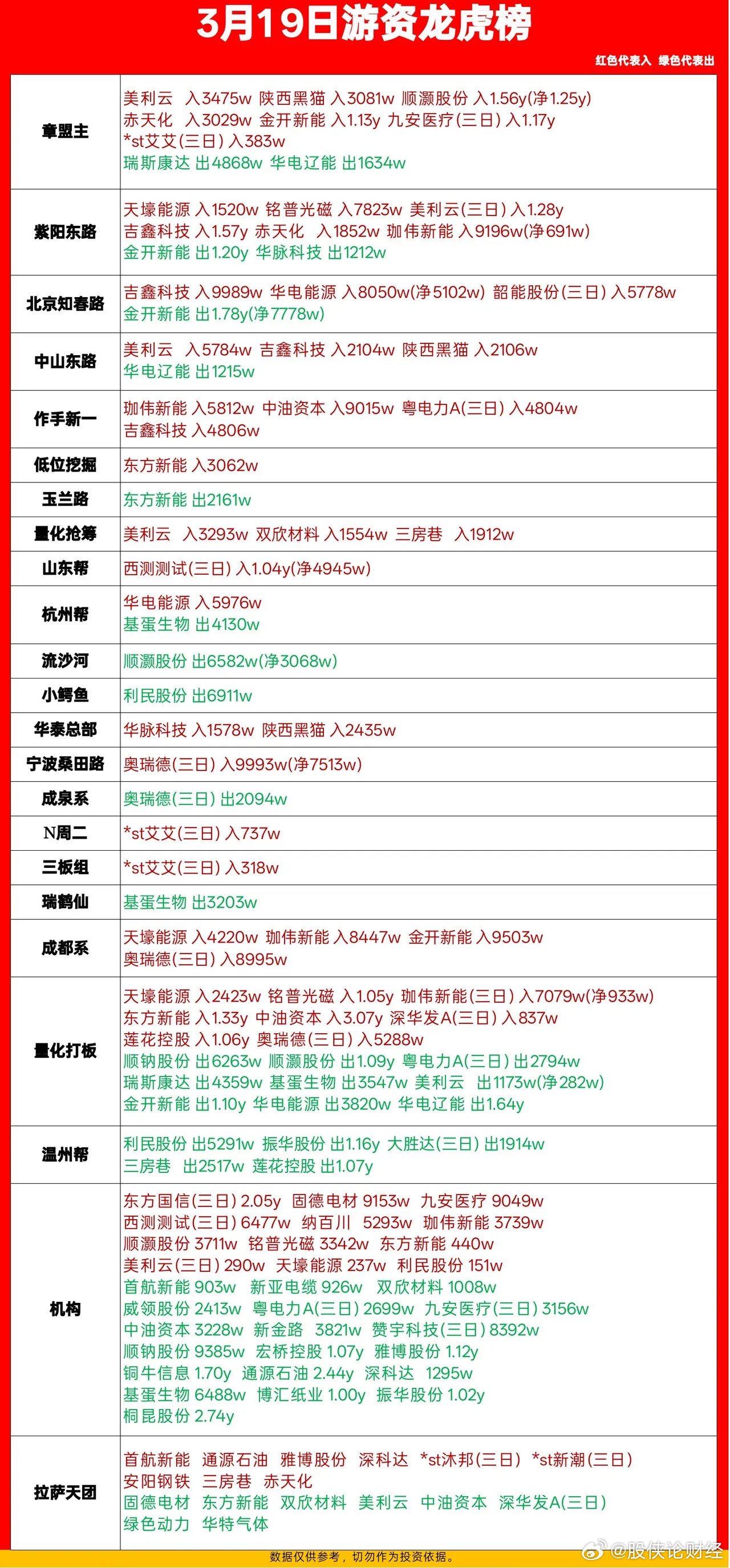 3月19日游资龙虎榜数据