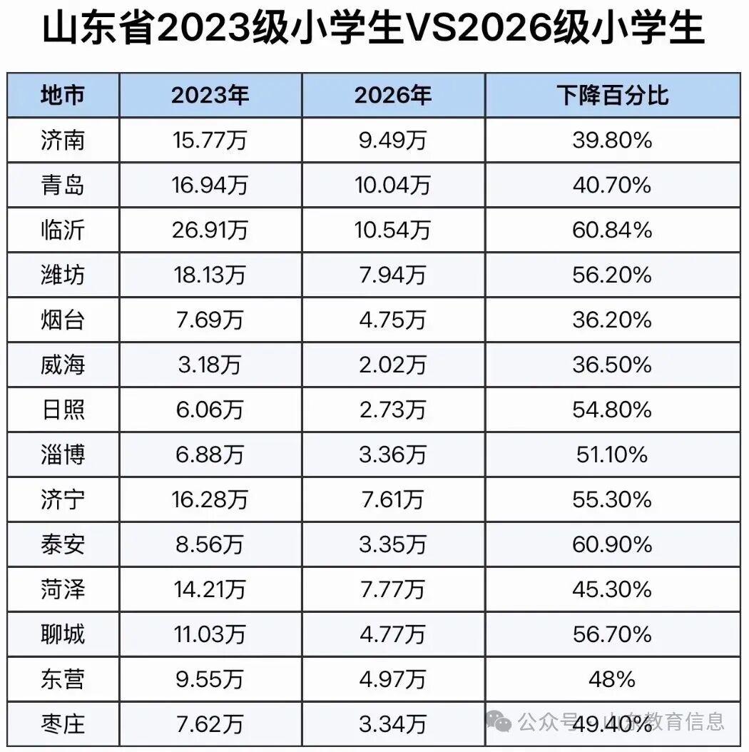 这组数据，也能侧面反映楼市未来的走势。2023年和2026年一年级新生人数