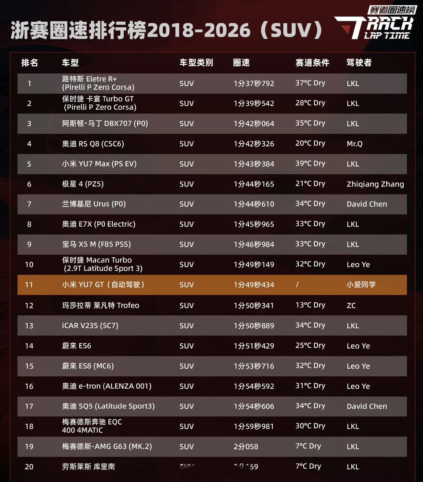 小米自动驾驶浙赛圈速SUV总榜第11第一眼，才第11，第二眼自动驾驶，第三眼，什