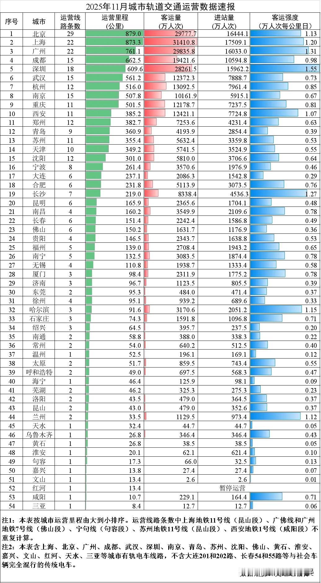 2025年11月西安地铁交出亮眼成绩单，全月总客流达12650.2万人次，相当于