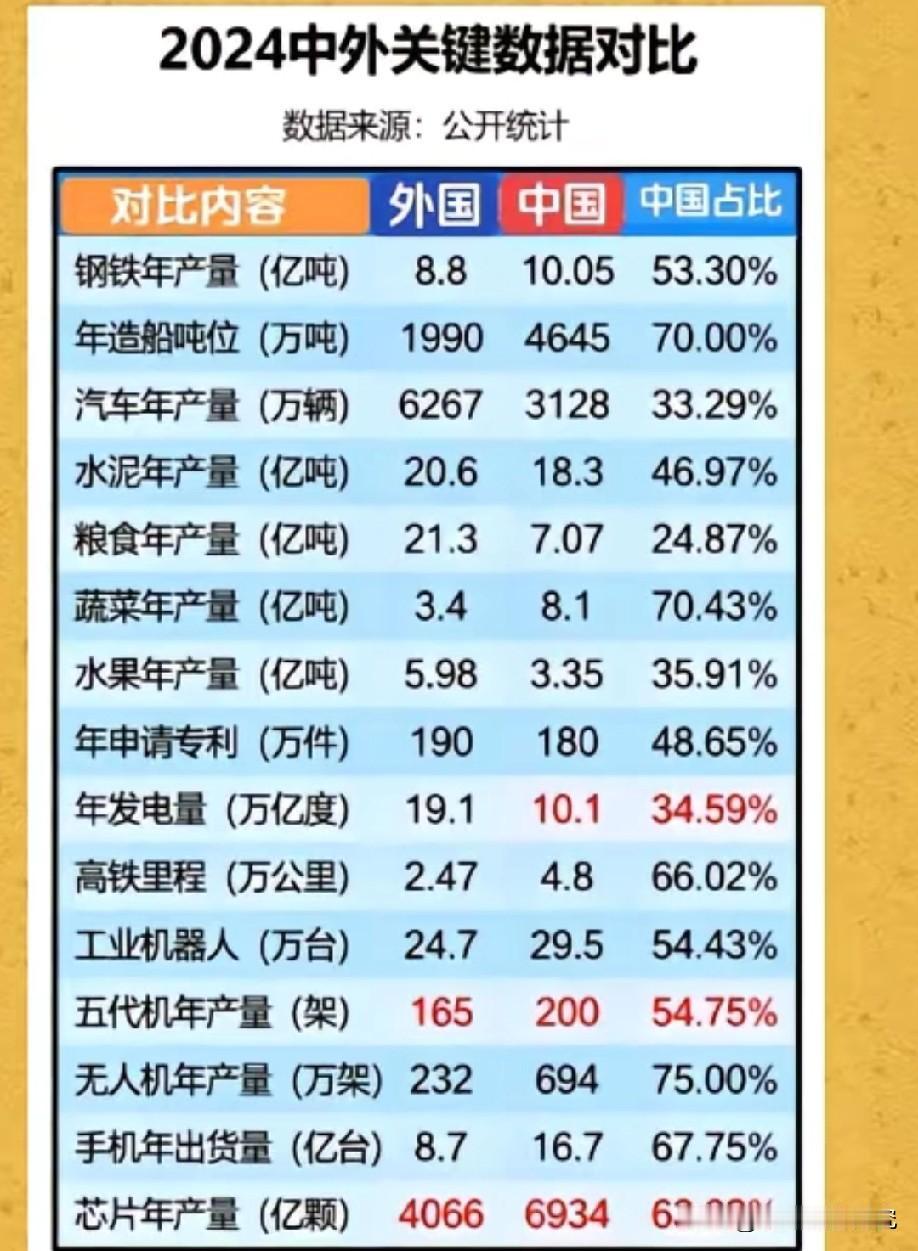 2024年中国与外国（其他所有国家）关键数据对比情况，从图片数据对比情况能够看出