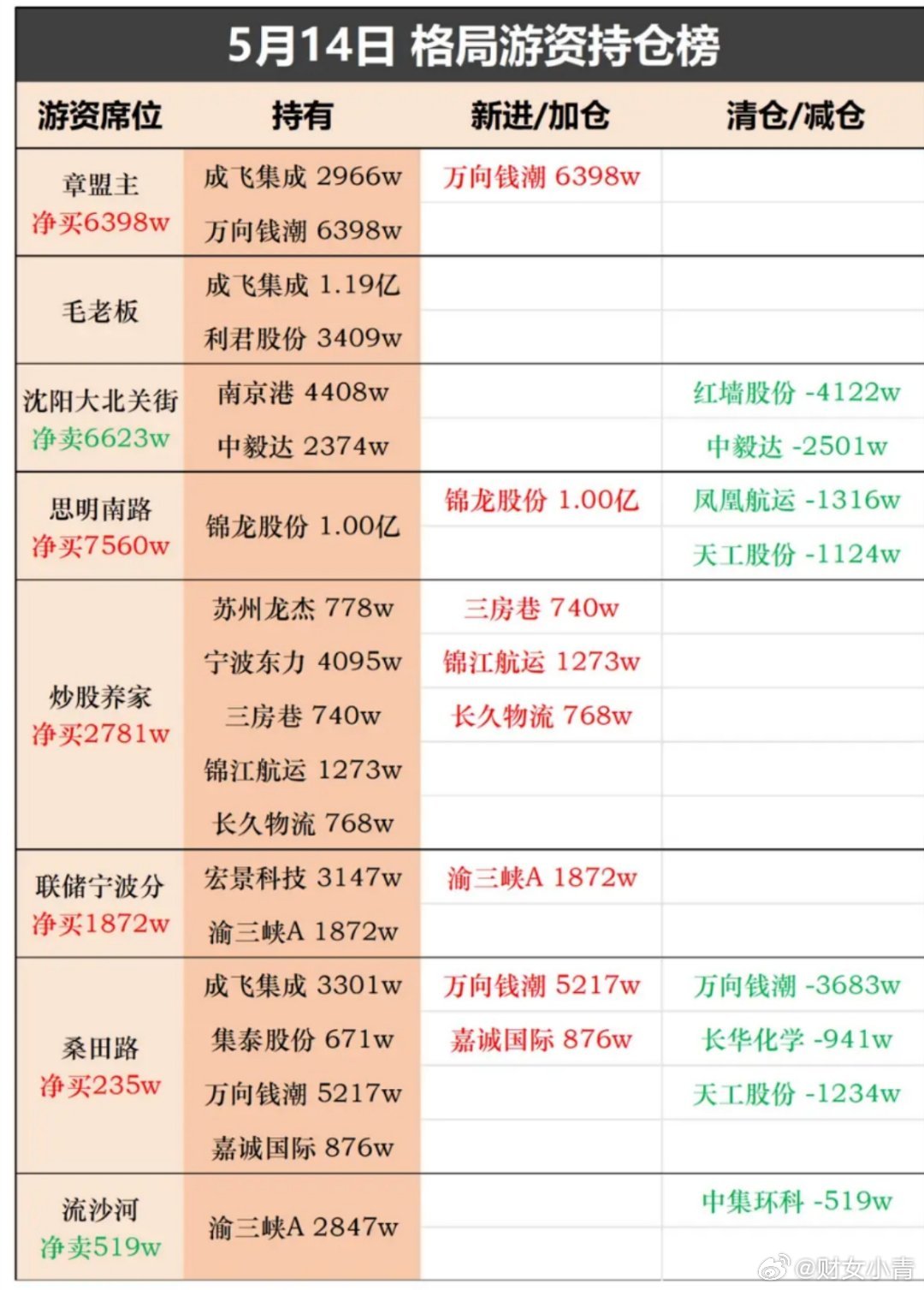 5月14日游资持仓榜​​​