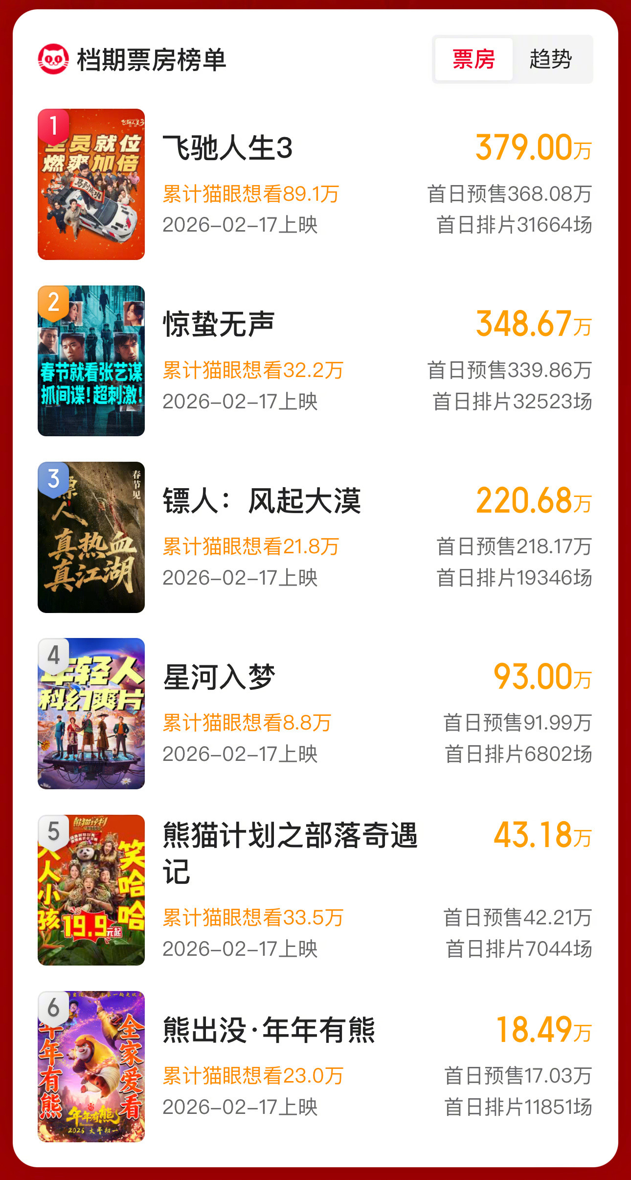 春节档电影预售第一天，如果口碑没有严重偏移，比如极好或极差，前三的电影基本不会有