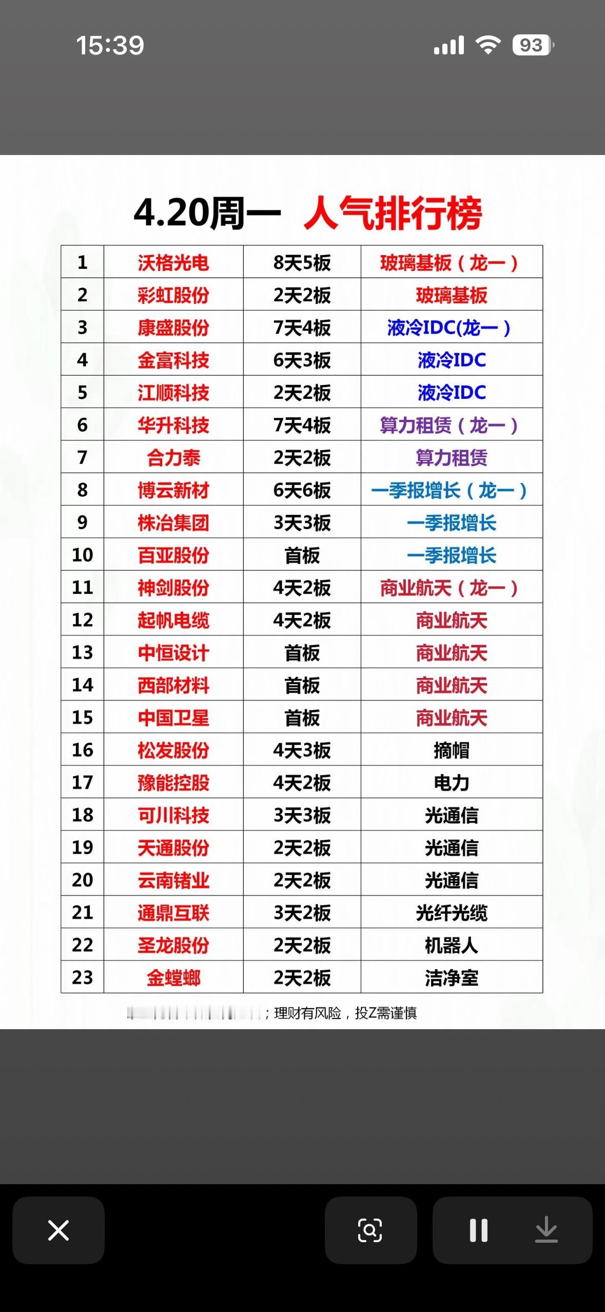 4.20周一人气个股排行榜揭晓！📈📈📈4.20周一人气个股排行榜揭