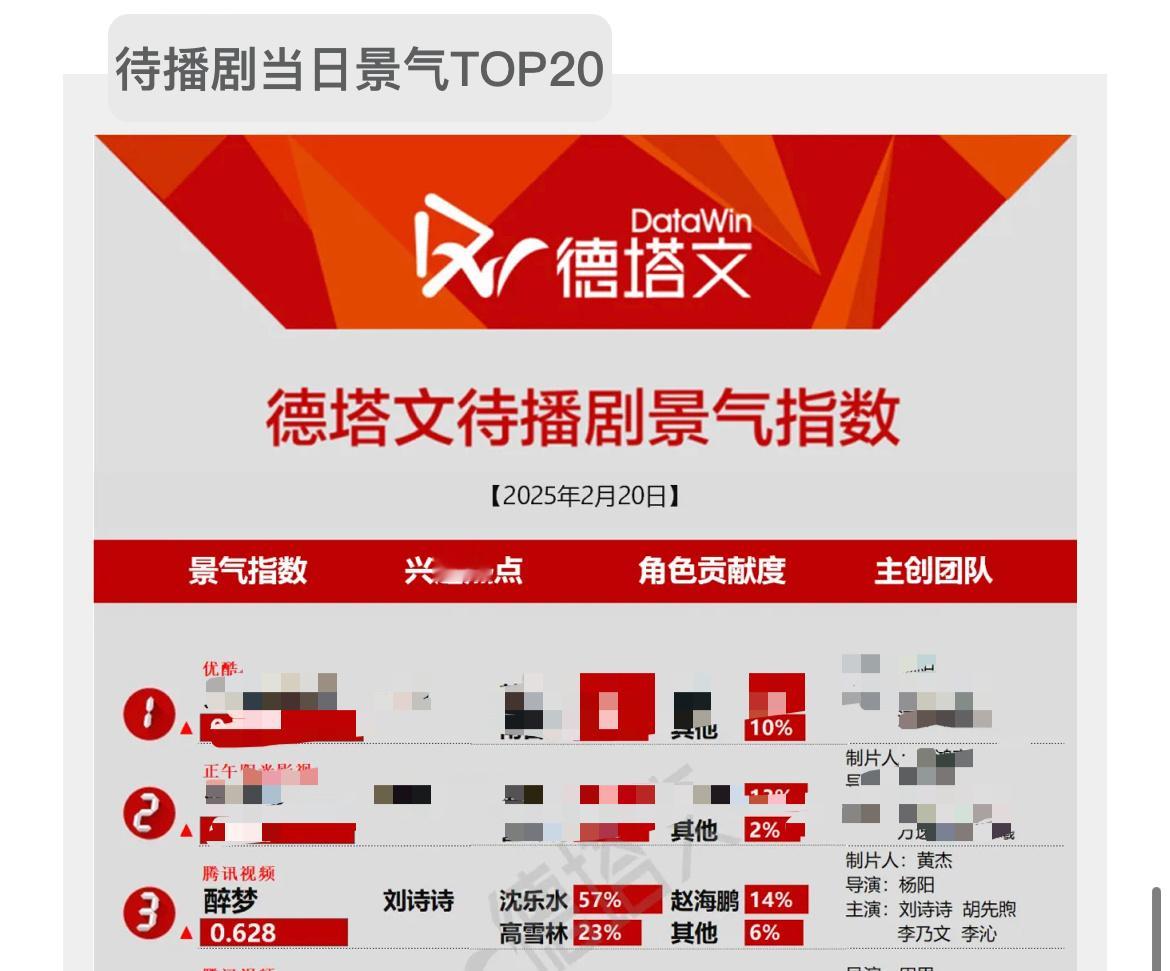 刘诗诗新剧《醉梦》德塔文top3，兴趣热点刘诗诗[doge]