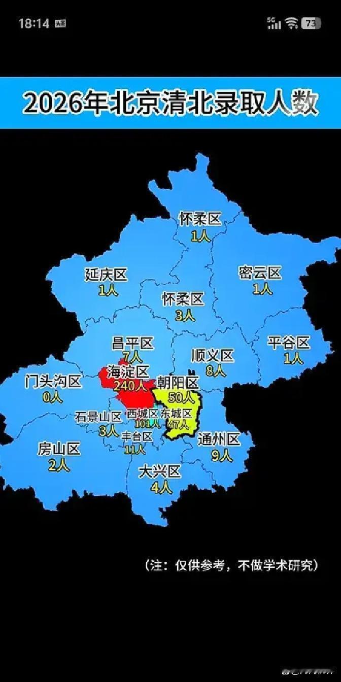 北京考上清华不到500人，海淀240、西城101，轻松两个字真说早了北京考上