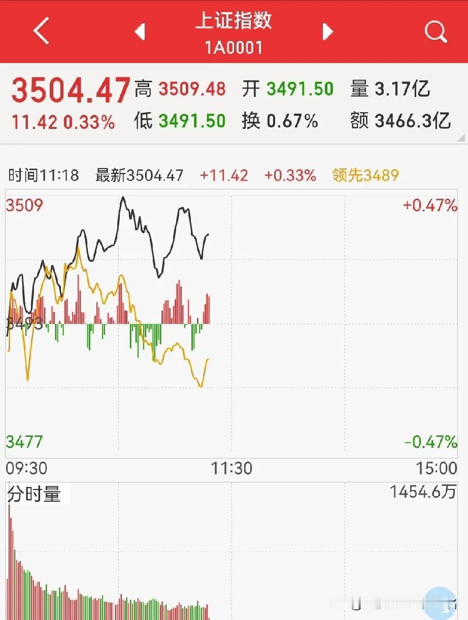 牛市，涨不难，跌才难！因为，太多资金等着入场…周四的走势，再次出乎意料，没