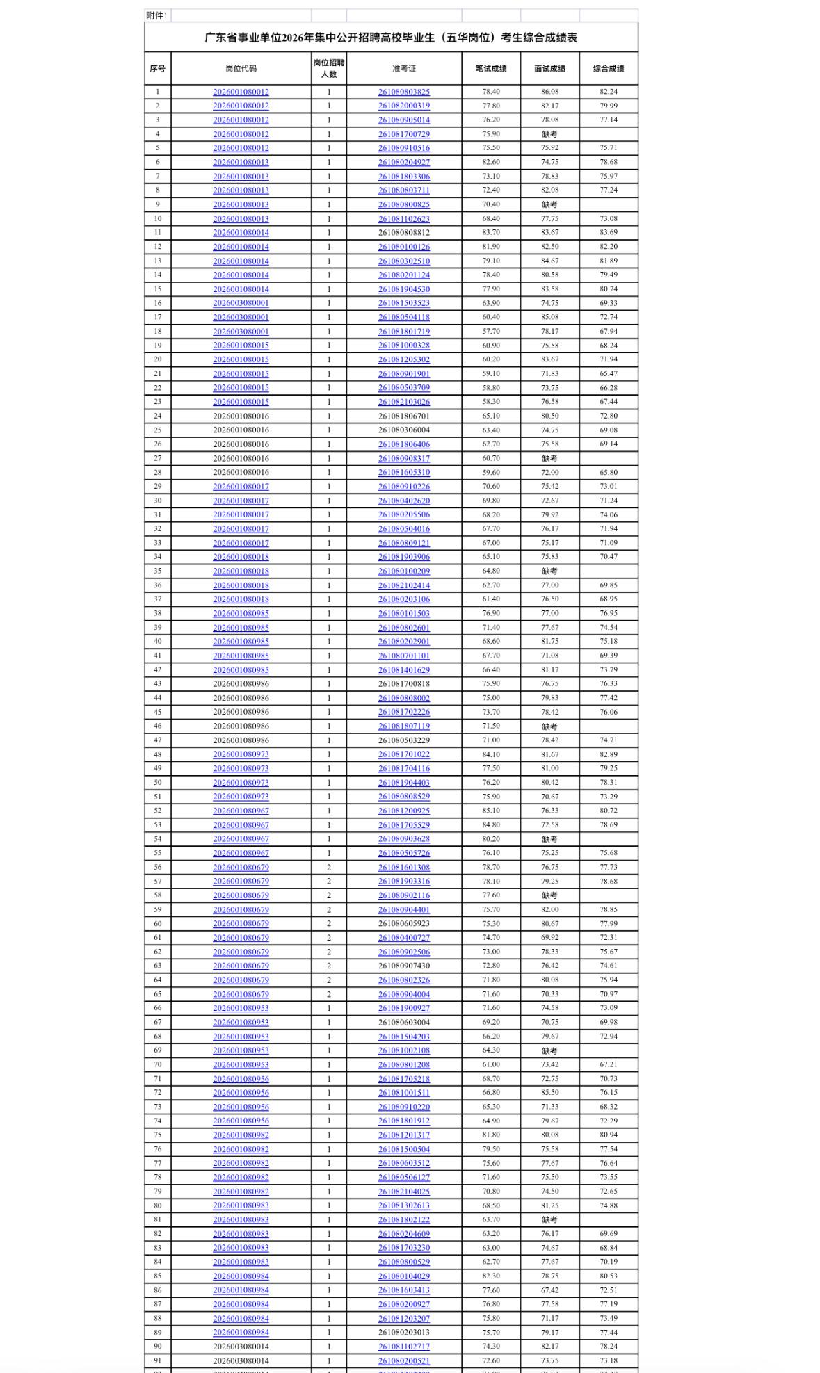 📊广东省事业单位2026集中招聘（五华岗位）综合成绩出炉！合格线60分📉