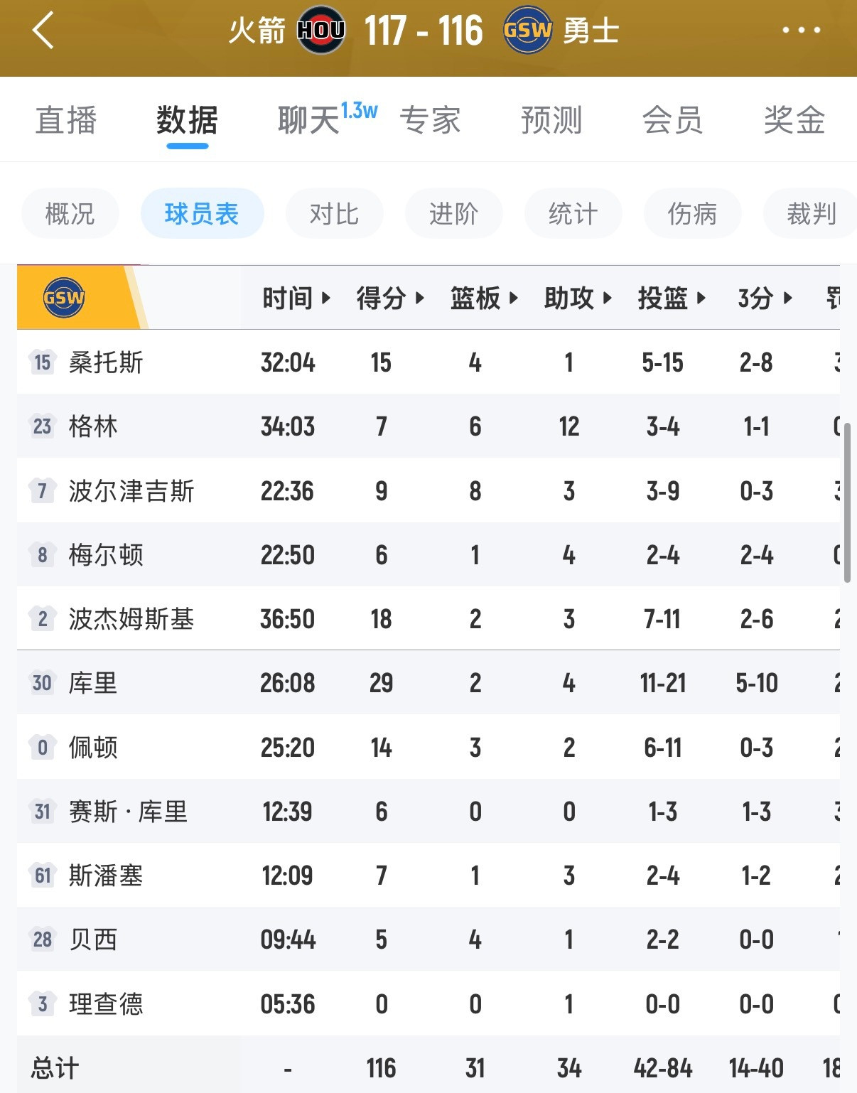 尽管输球，但这是勇士队近些天最辉煌的一晚。库里在缺席27场比赛后复出，26分钟内