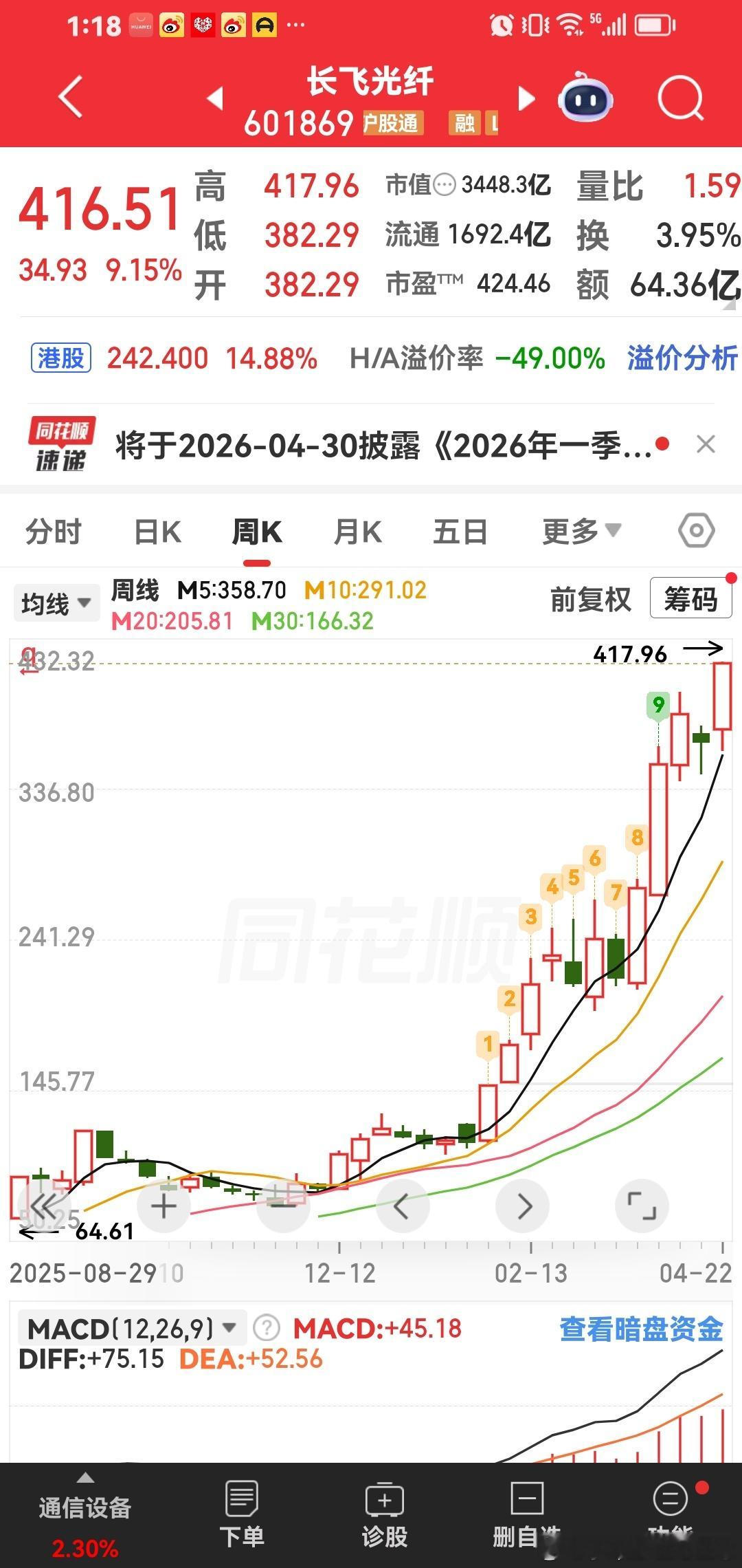 长飞光纤上500元，直接给结论啦。逻辑：第一：现在中日关系紧张。再加上“十五五”