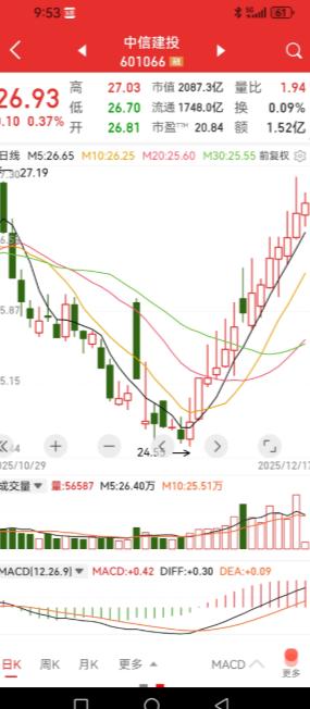 中信建投成了券商板块的“农业银行”了，连涨15天。现在所有板块似乎都告别了齐