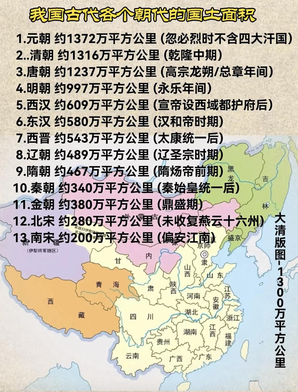 我国古代主要朝代的疆域排行榜。其中明朝排第四，巅峰面积997万平方公里。