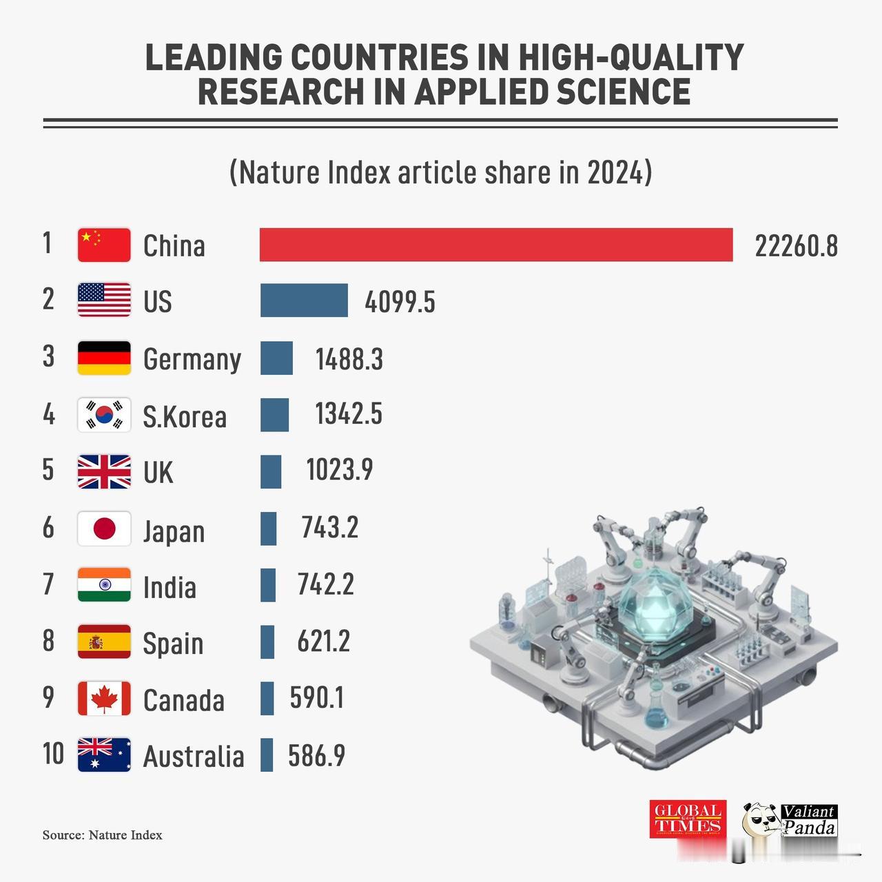 中国在应用科学领域的领先地位有助于解释其在全球供应链中所发挥的关键作用。202