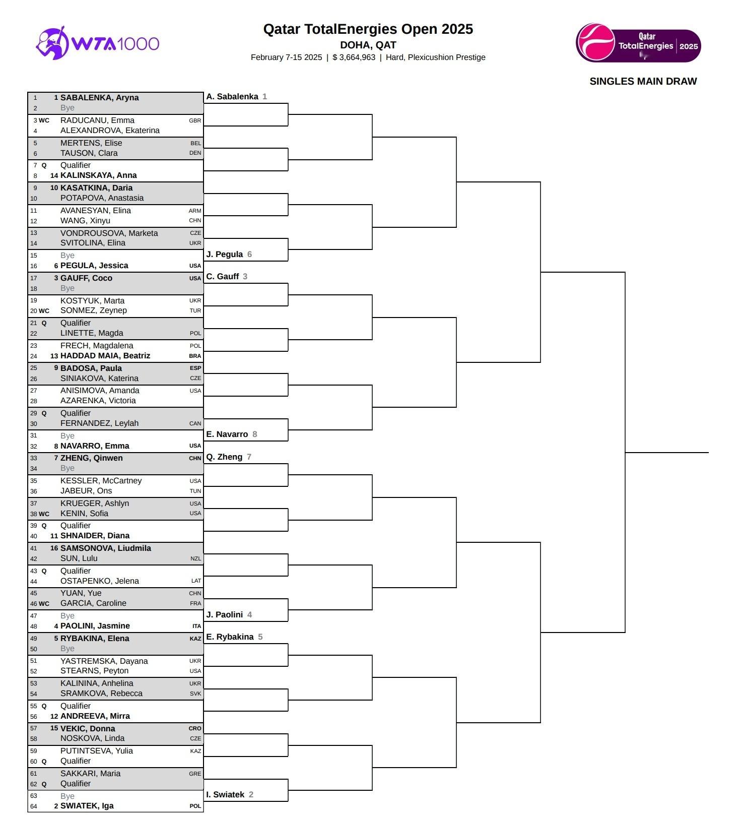 WTA1000多哈站签表出炉中国球员签运如下👇🏻郑钦文澳网后首秀，作为7