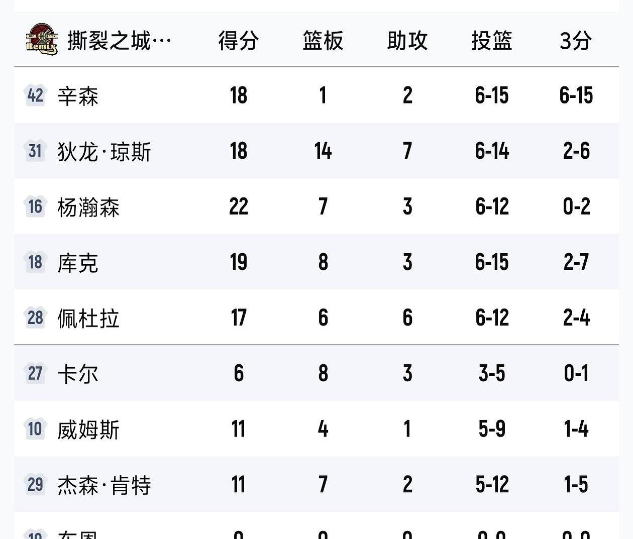 杨瀚森在G联赛背靠背轰22分7板3助，内线翻江倒海，三分线外教练压根不让他出手，