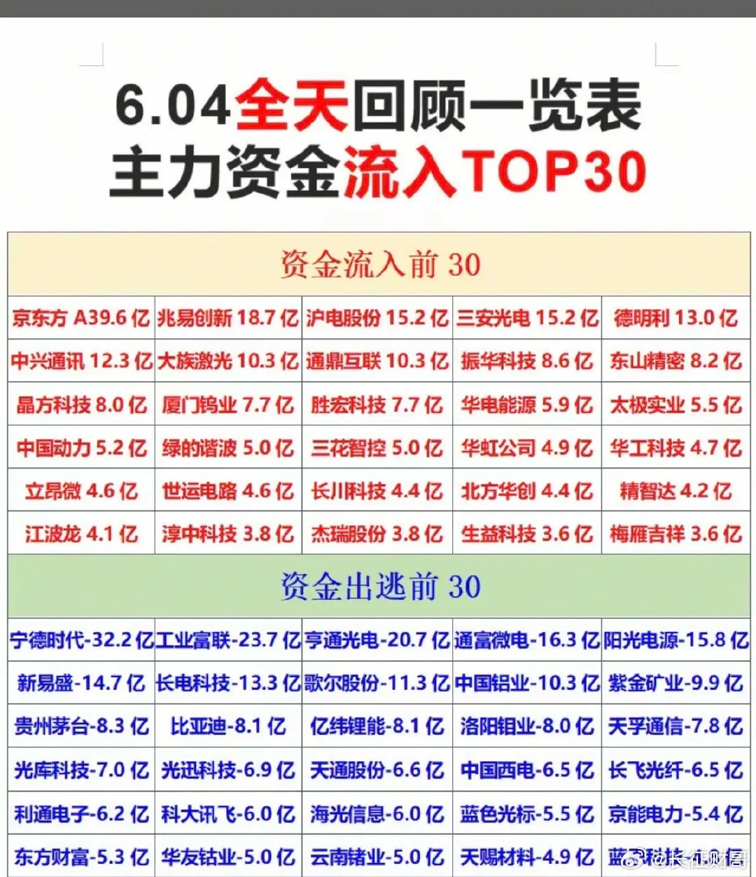 6.4周四主力大资金资金流向监测TOP30！资金抢筹：电子化学品、机器人