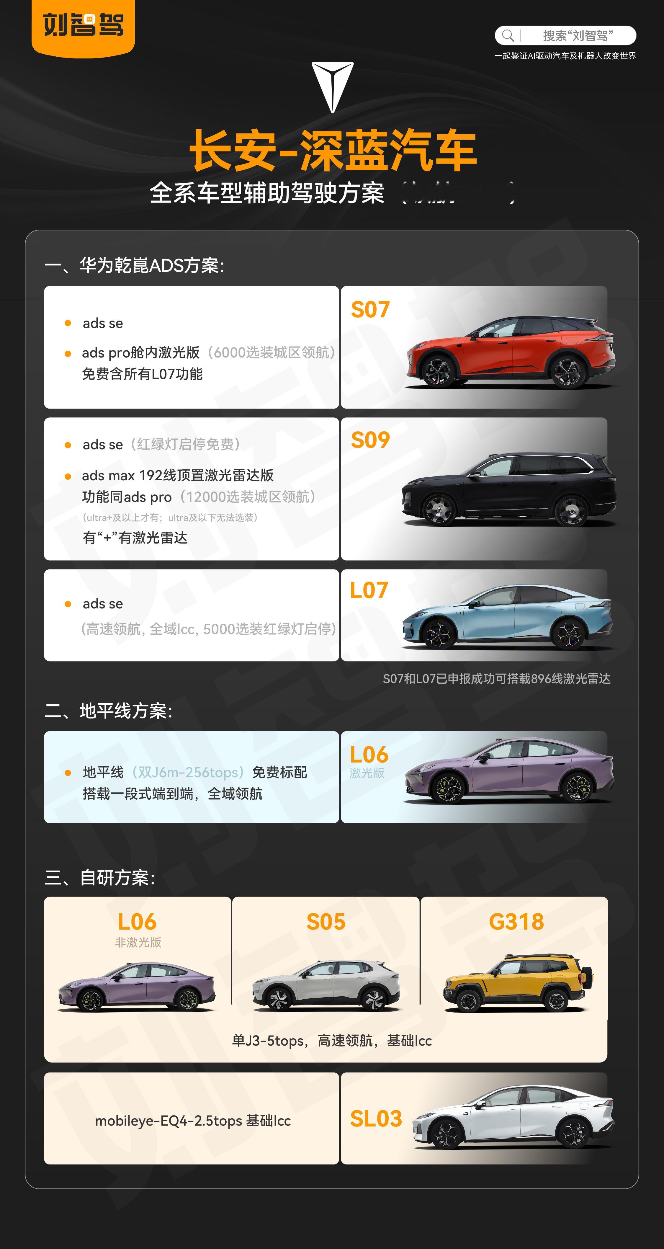 买车看智驾，就选刘智驾今天我们看长安-深蓝👇各车型辅助驾驶方案的区别3方案：
