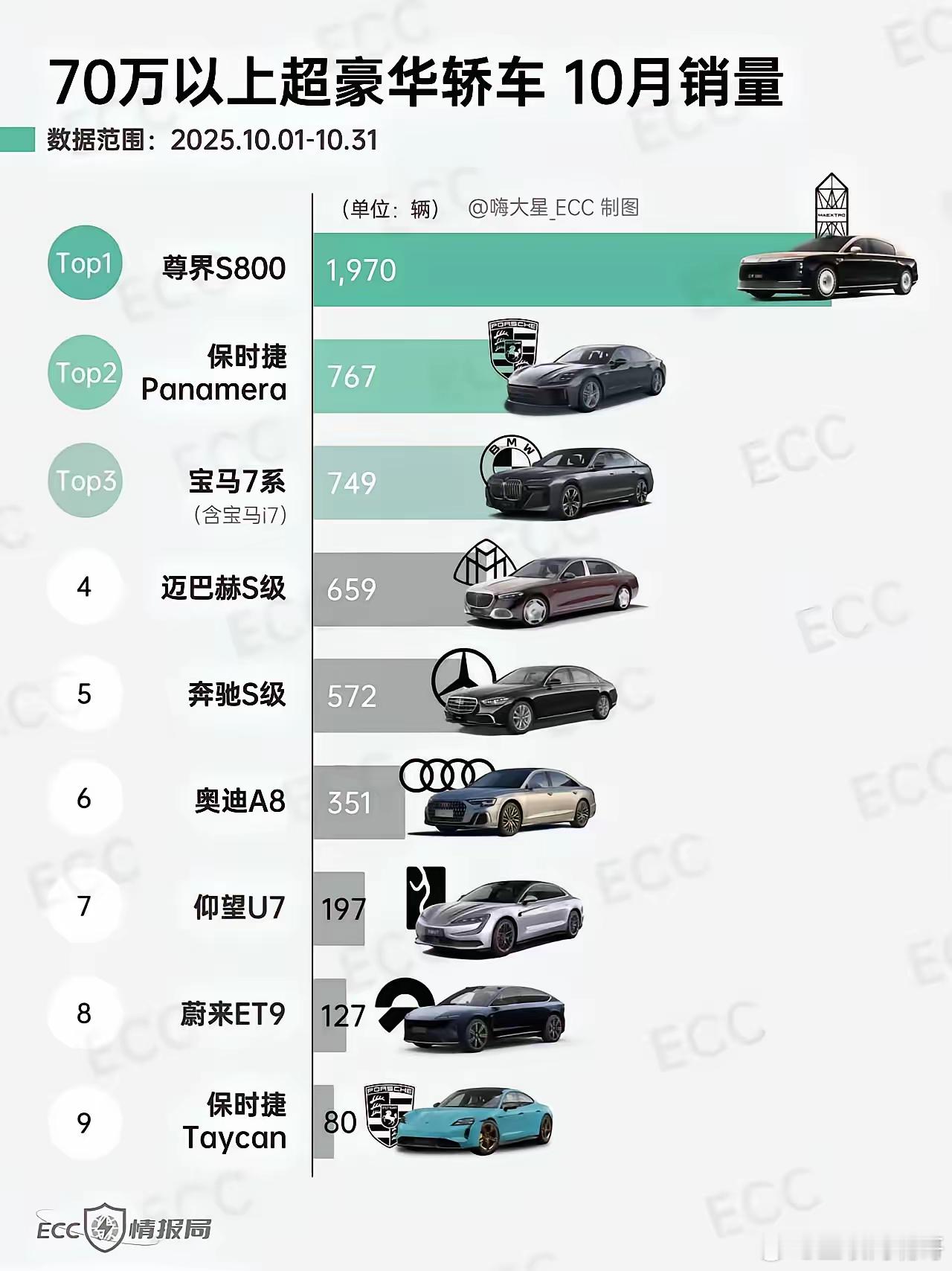伤害性极大！侮辱性更强！70万的尊界S800干翻400万的迈巴赫S680！鸿蒙智