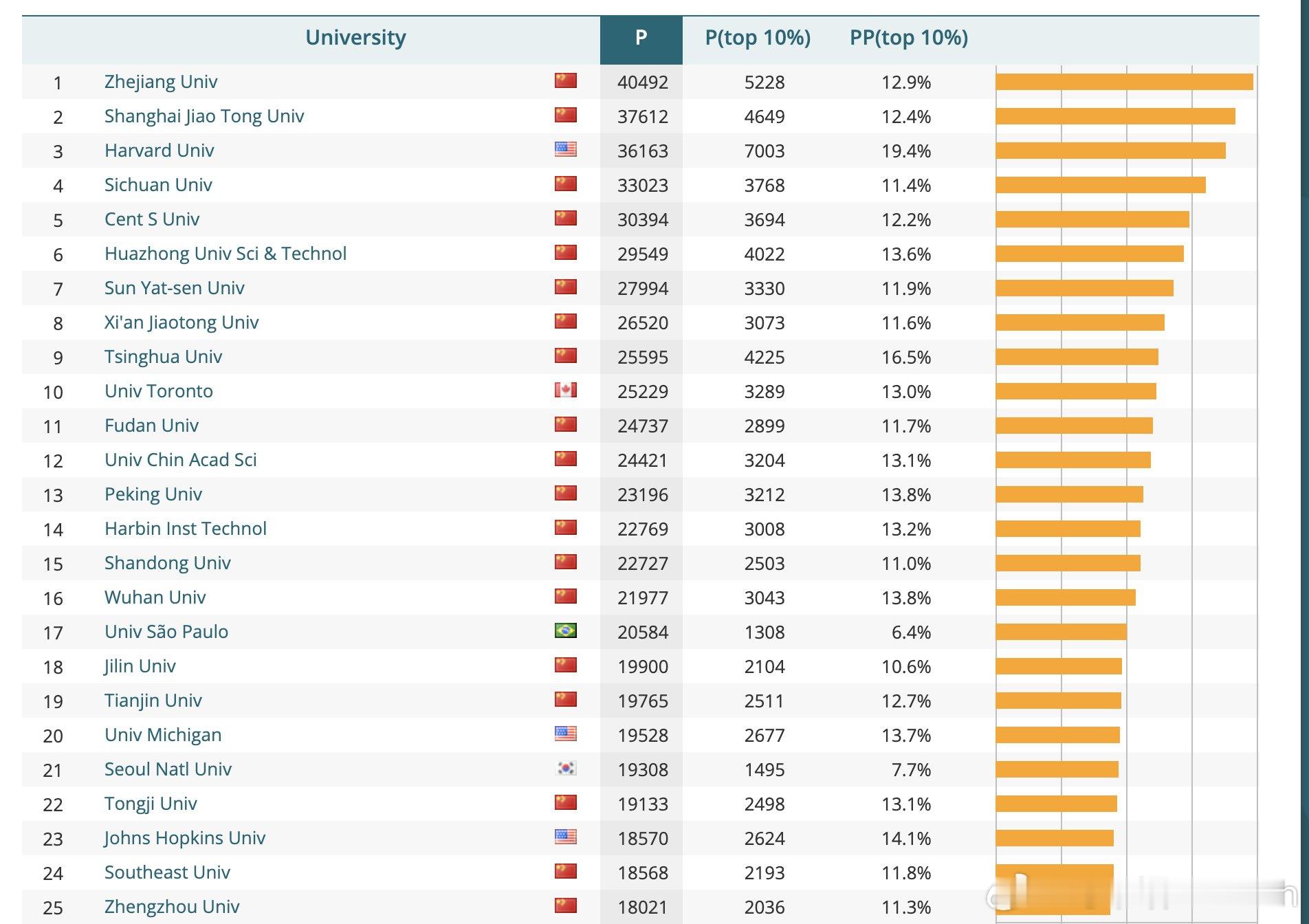 最新的CTWS莱顿大学排名中（该排名根据学术出版物的影响力追踪全球大学）中国