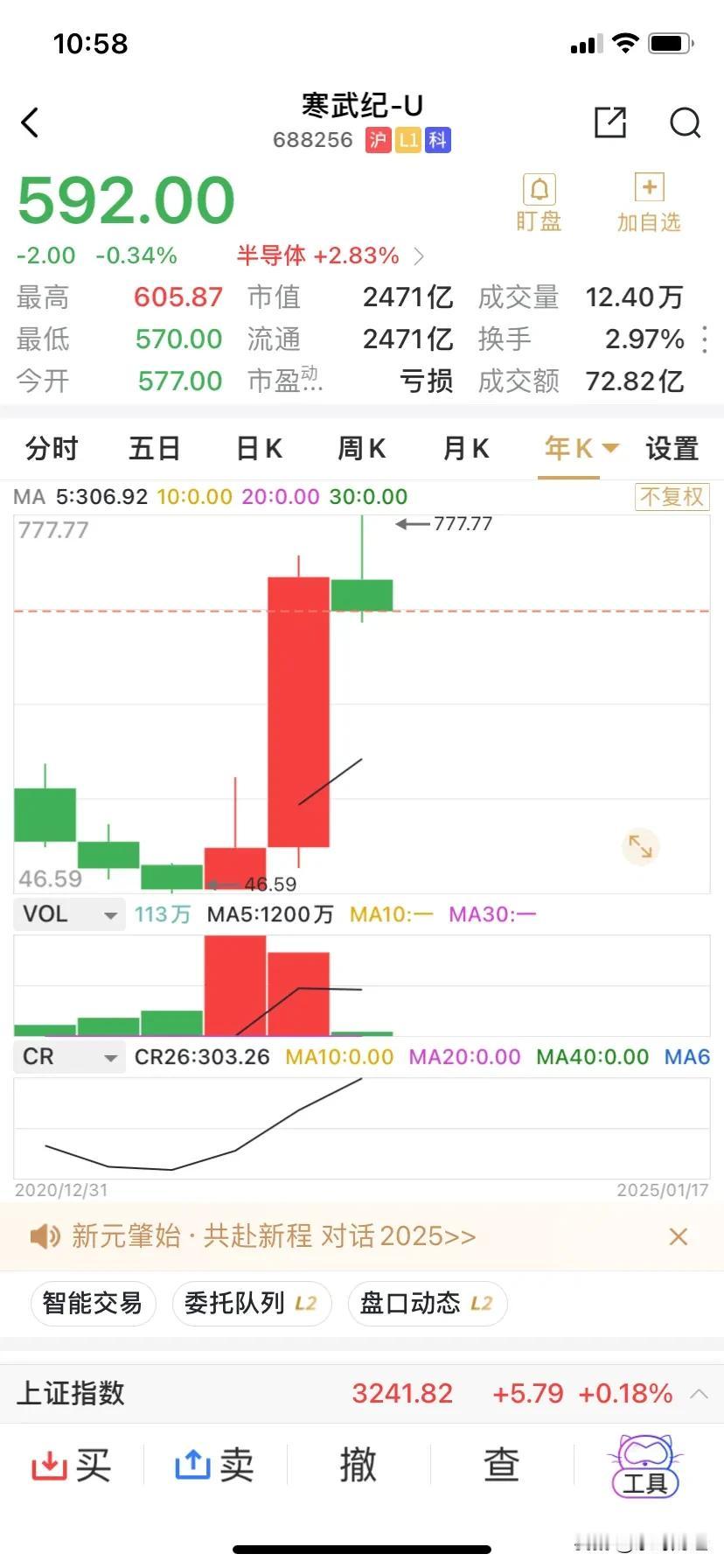 十倍股寒武纪！常常年巨额亏损的寒武纪，在2022年是被嫌弃的，当年下跌42.63