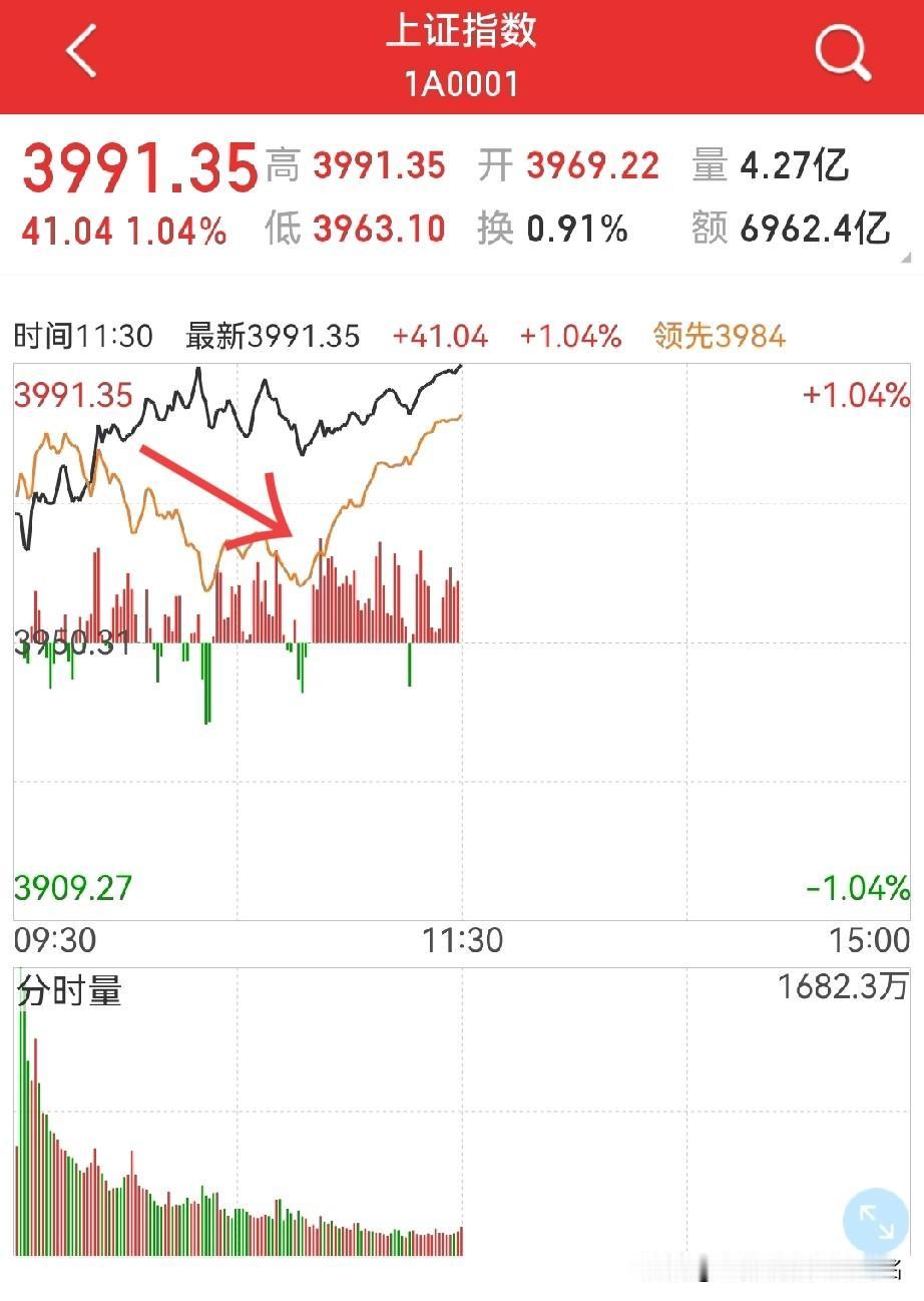 4000点过后,还会涨吗?红黑线背离,都在跑?早盘的分时图,红黑线背离严重,