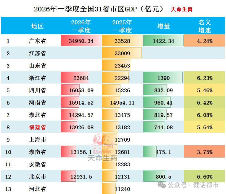 2026年一季度福建省GDP13926.08亿元，实际增长5.1%。
