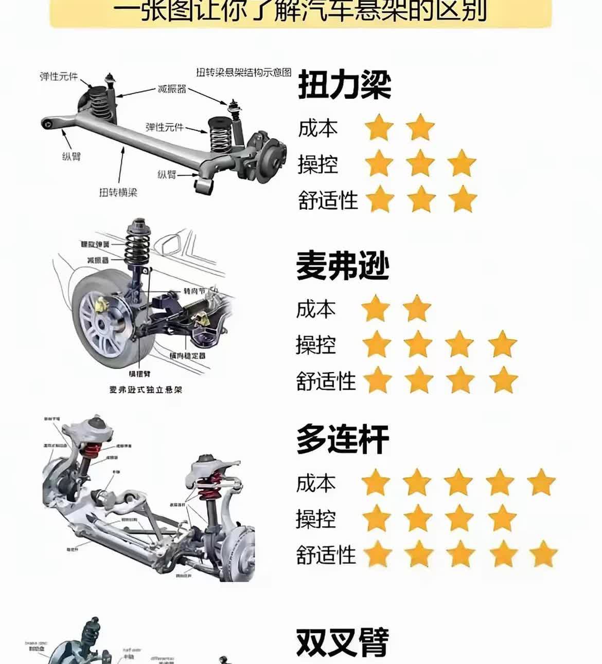 看到这个图片我总结下吧，不知道对不对第一个是轴拖曳臂，也就是扭力梁，第二