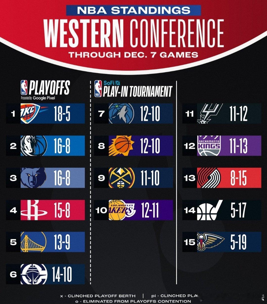 西部去年和今年同期战绩。新赛季篮不住