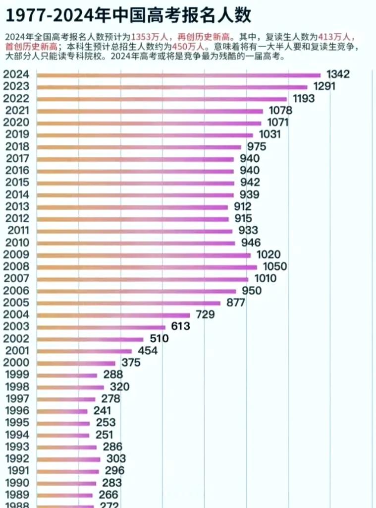 2025年全国高考报名人数公布!:1335万人，比去年1342万人有所下降，也
