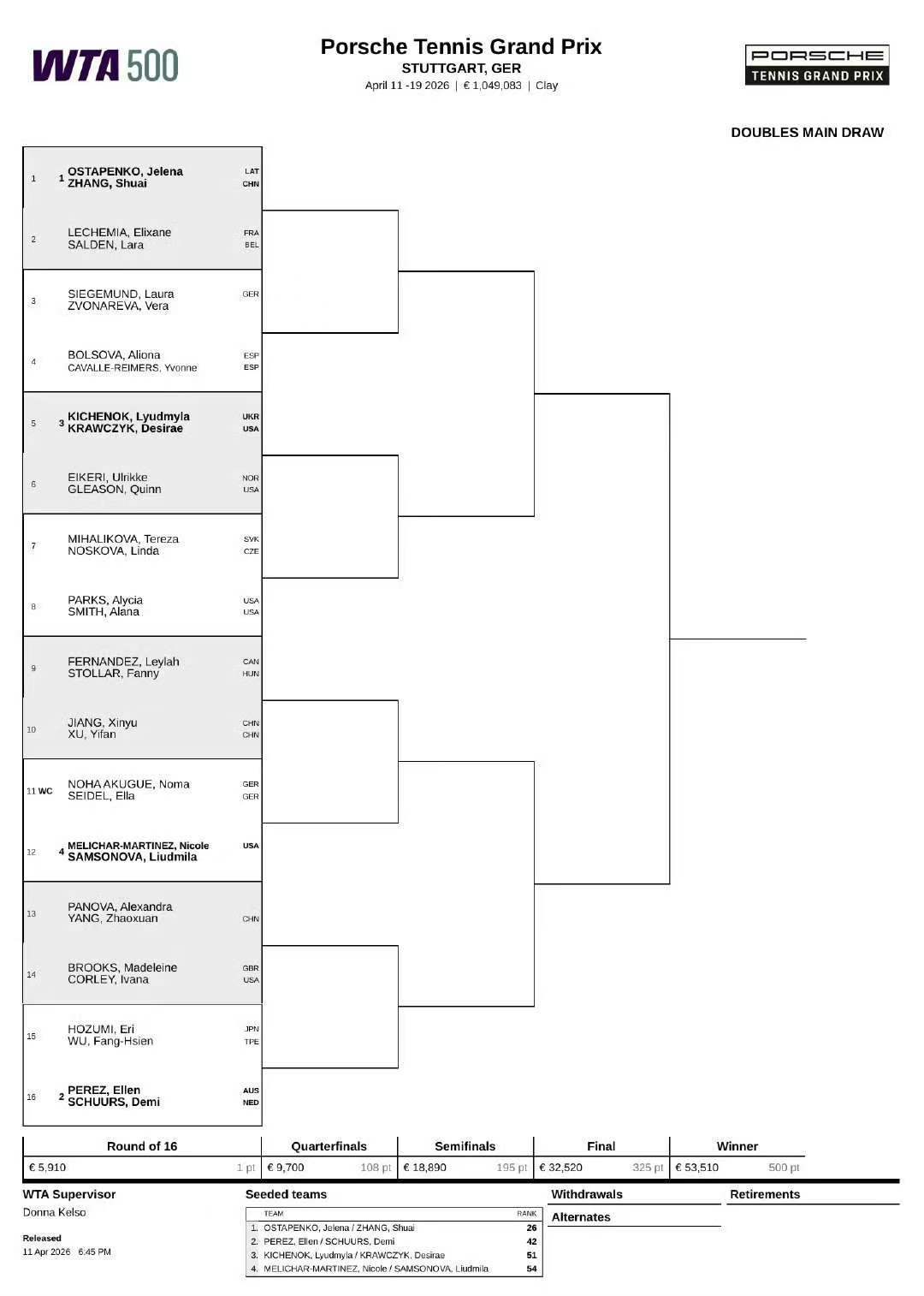 WTA斯图加特站签表出炉斯图加特保时捷大奖赛女双签表出炉。张帅携手女单卫冕冠军