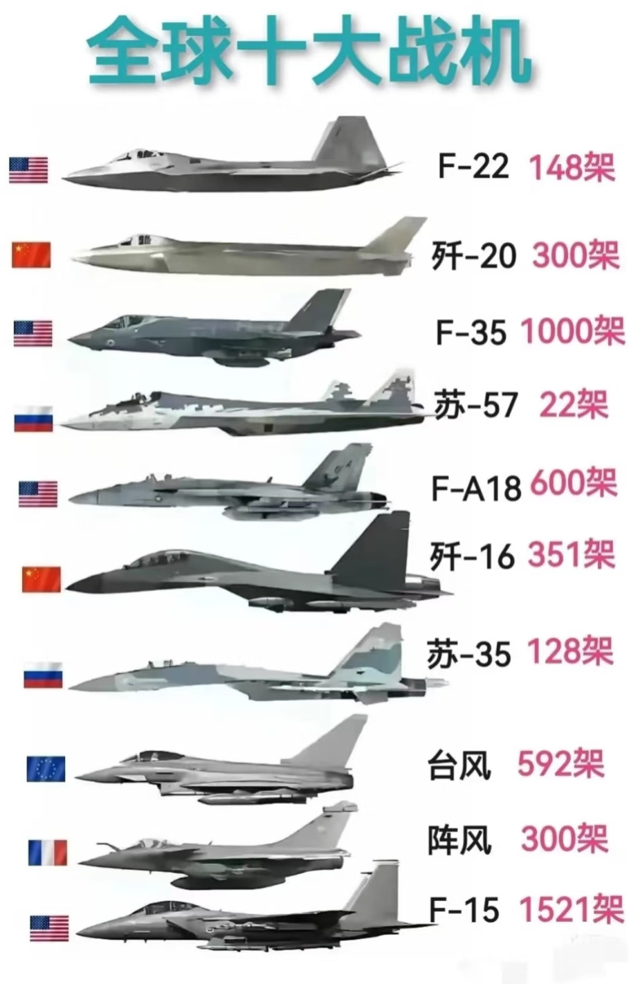 兄弟们，这全球十大战机榜单，绝对让你热血沸腾！F-35订单破千，那叫一个霸气外露