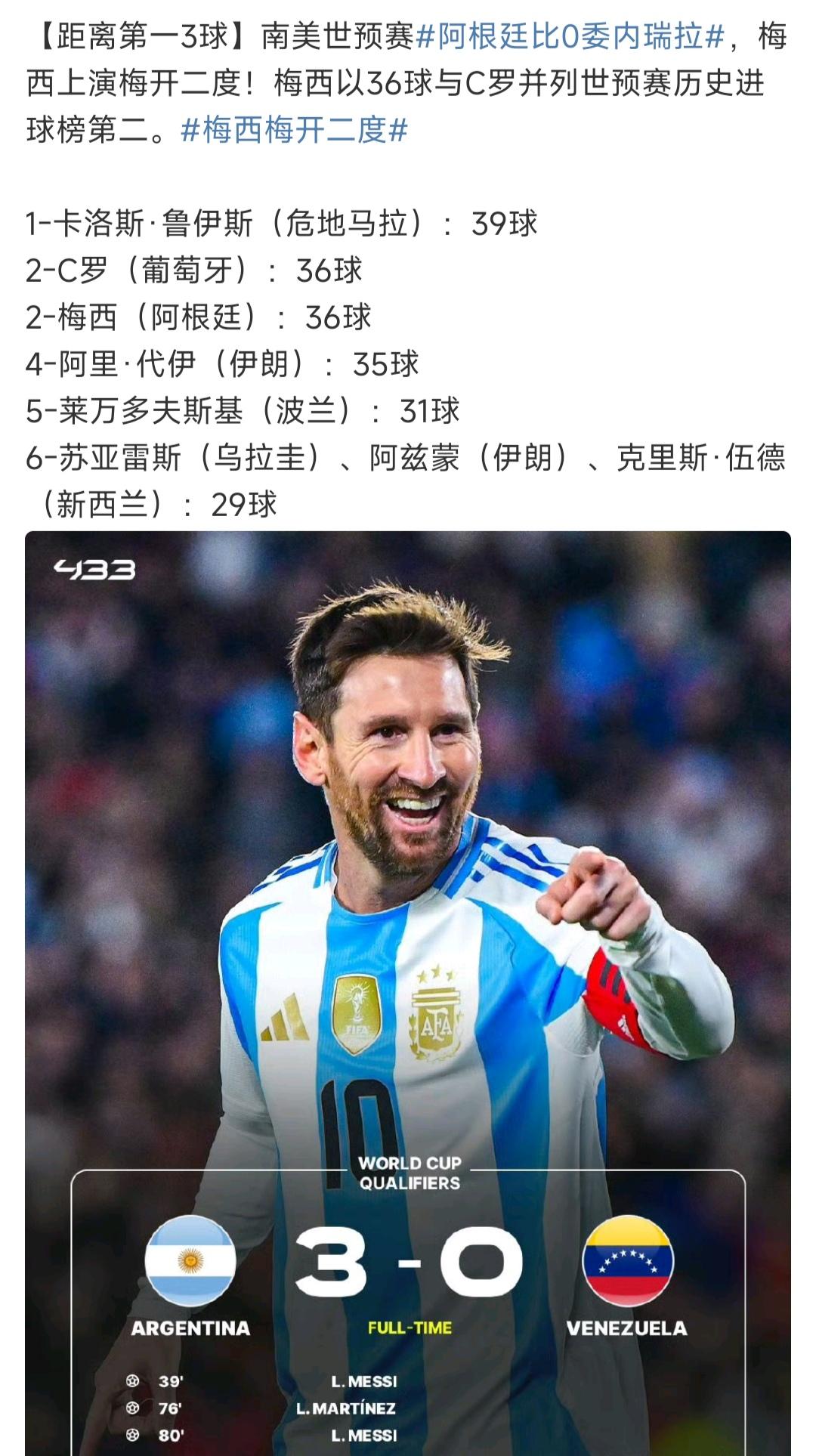 梅西在世界杯预选赛36球，C罗也36球。两大球王都排在世预赛历史第二。足