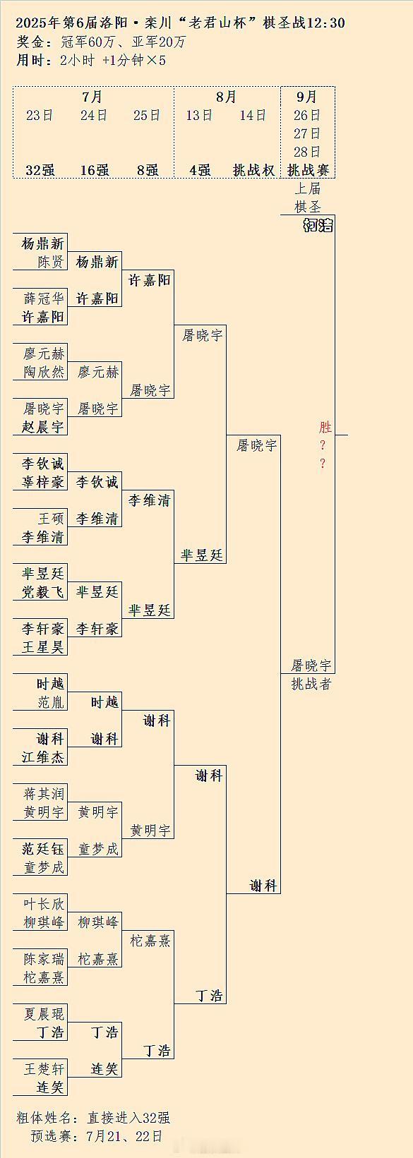 第6届棋圣战挑战赛棋圣柯洁先下一城