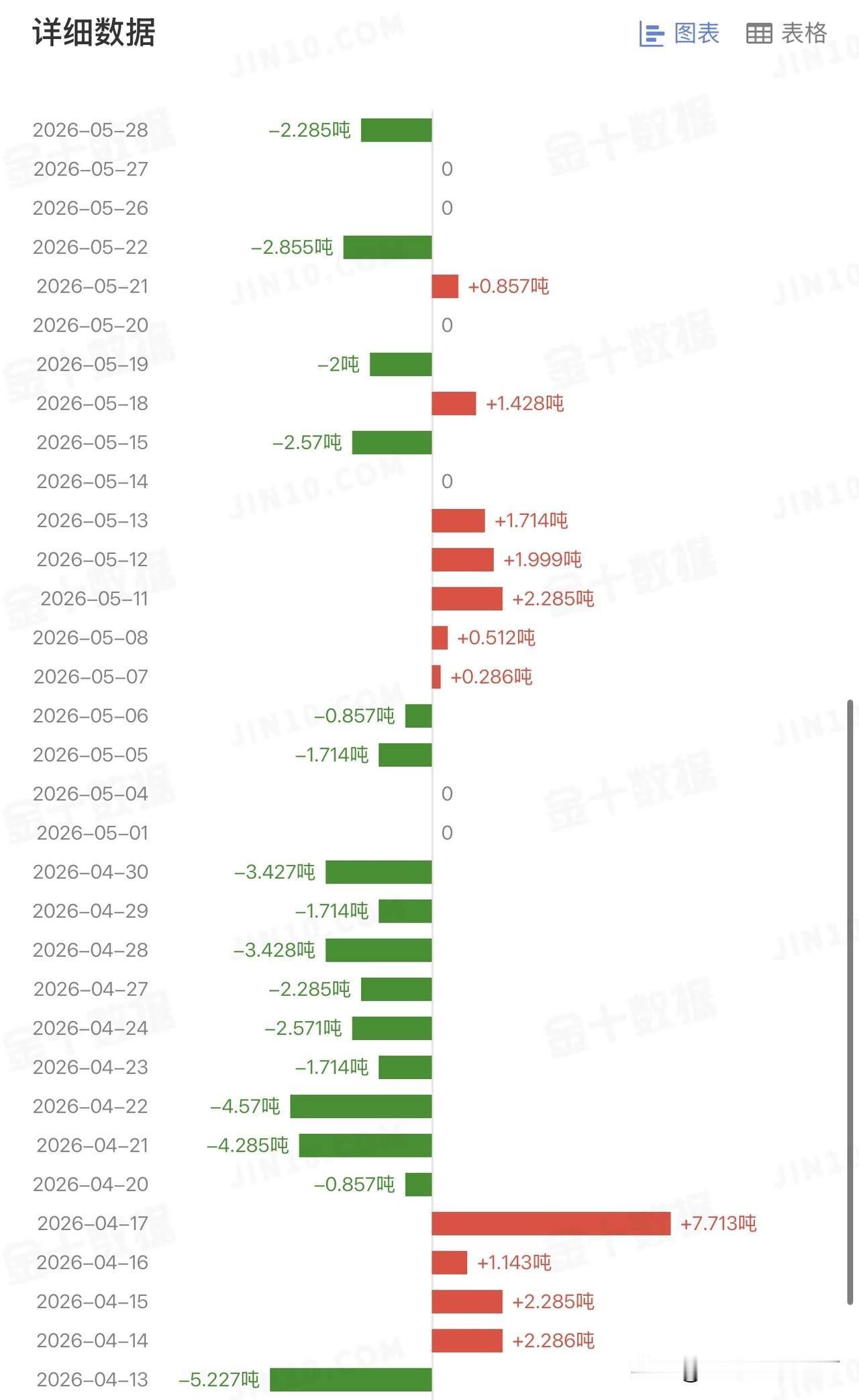 5月28，美国最大的黄金ETF持仓量减少2.285吨，这也是连续两日的保持不变之