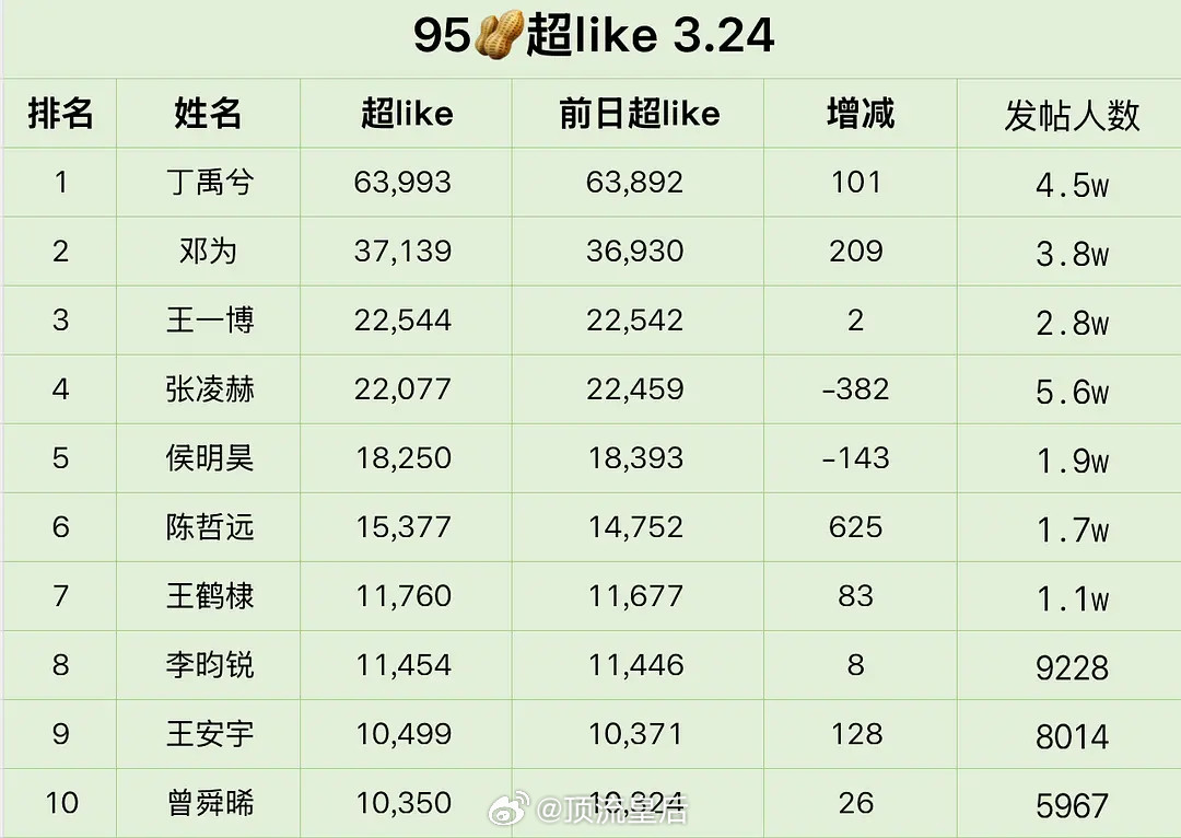 没记错的话最近统计的95生超like数量，丁禹兮一直都是断层第一。