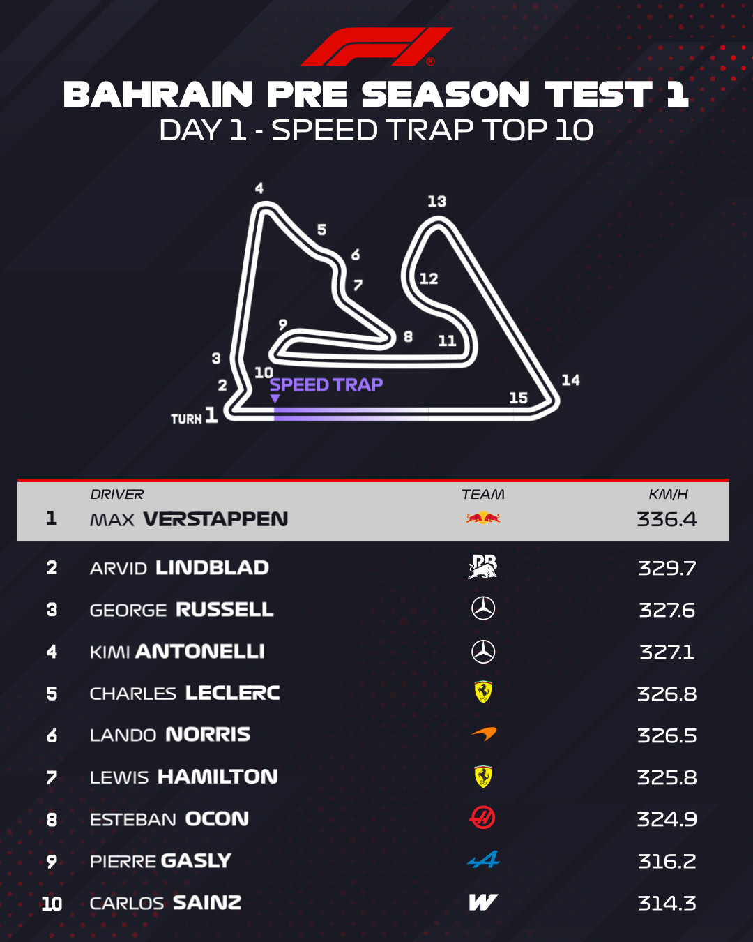 F1巴林季前测试首日小结：诺里斯最快，阿潘最勤奋，红牛尾速最高，马丁则好像有点“