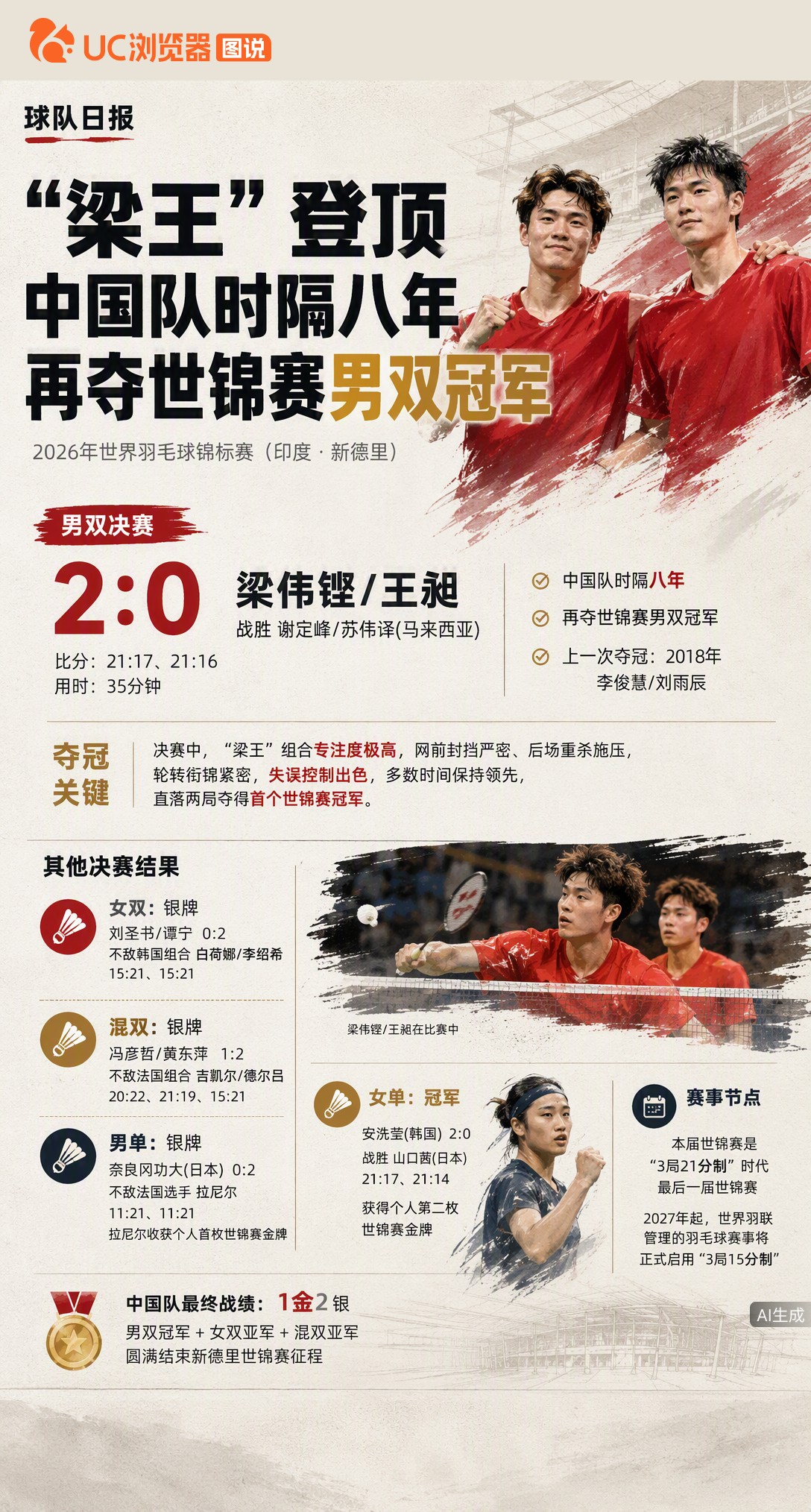 时隔八年！梁伟铿/王昶2:0横扫马来西亚组合，为中国队重夺世锦赛男双金牌。35分钟速胜背后，是网前封