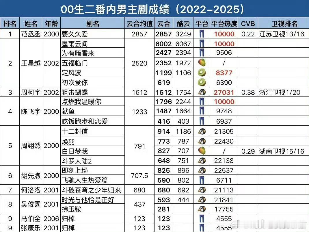 00生实绩表他们最重要的就是需要一个人物形象丰满的角色