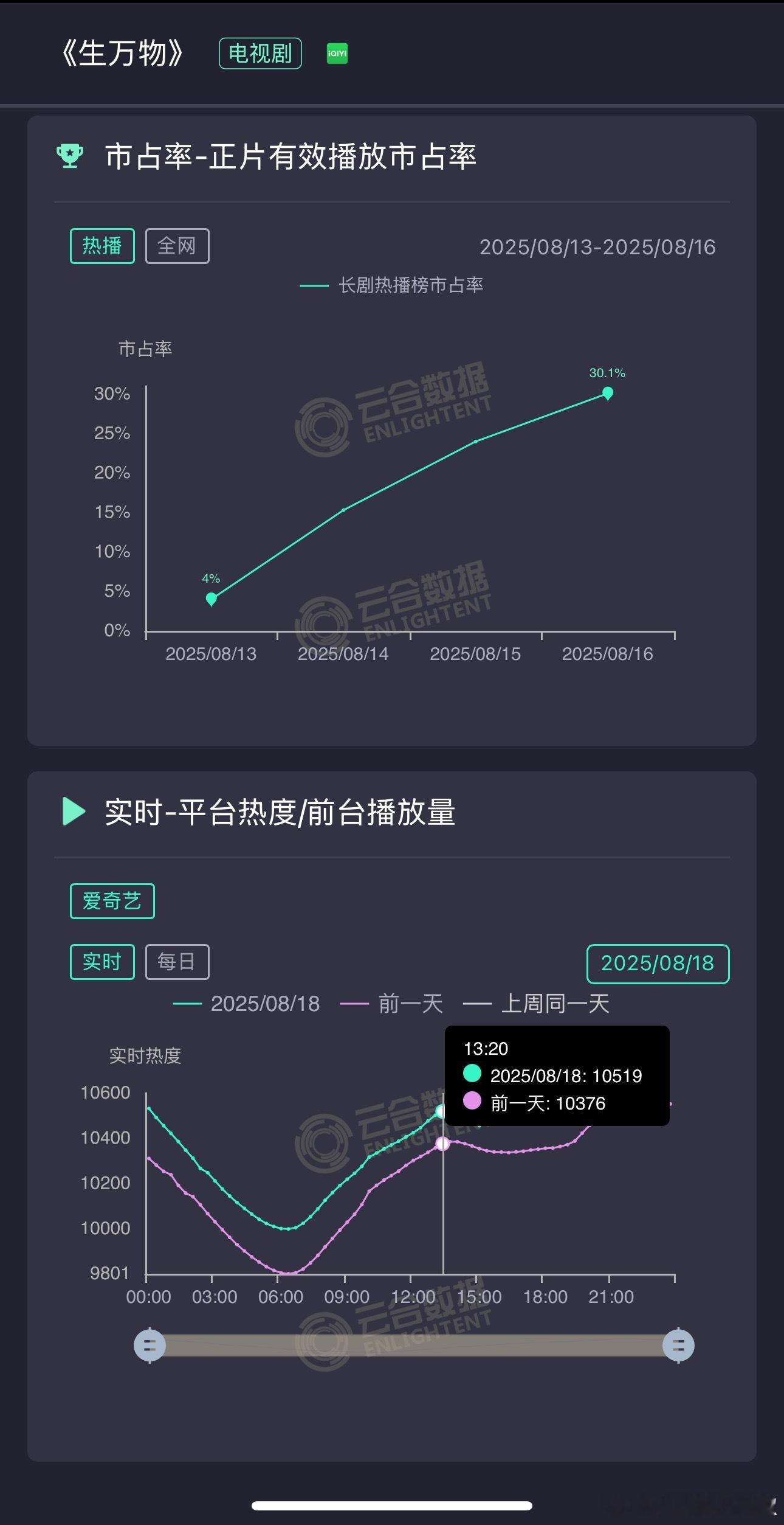 《生万物》还在发力，即使来到周一也依旧坚挺，中午热度接近昨天峰值，同期拉升140