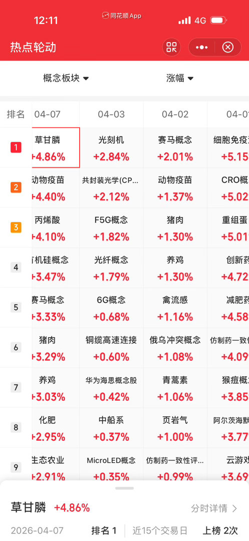 每天轮动的都不一样，你能赚钱才叫见鬼了。