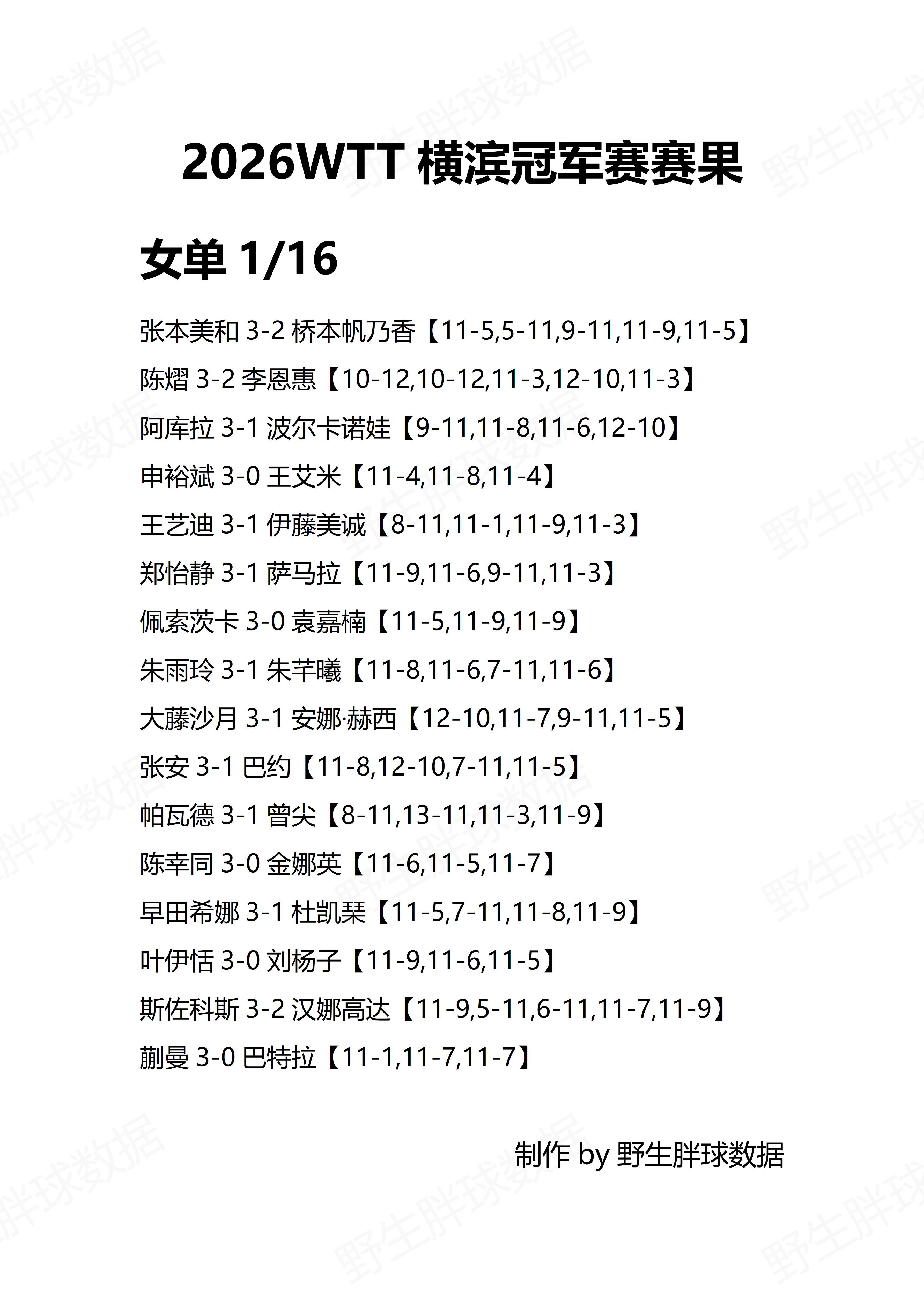 WTT横滨冠军赛20262026WTT横滨冠军赛赛果更新1/16女单：张本美和
