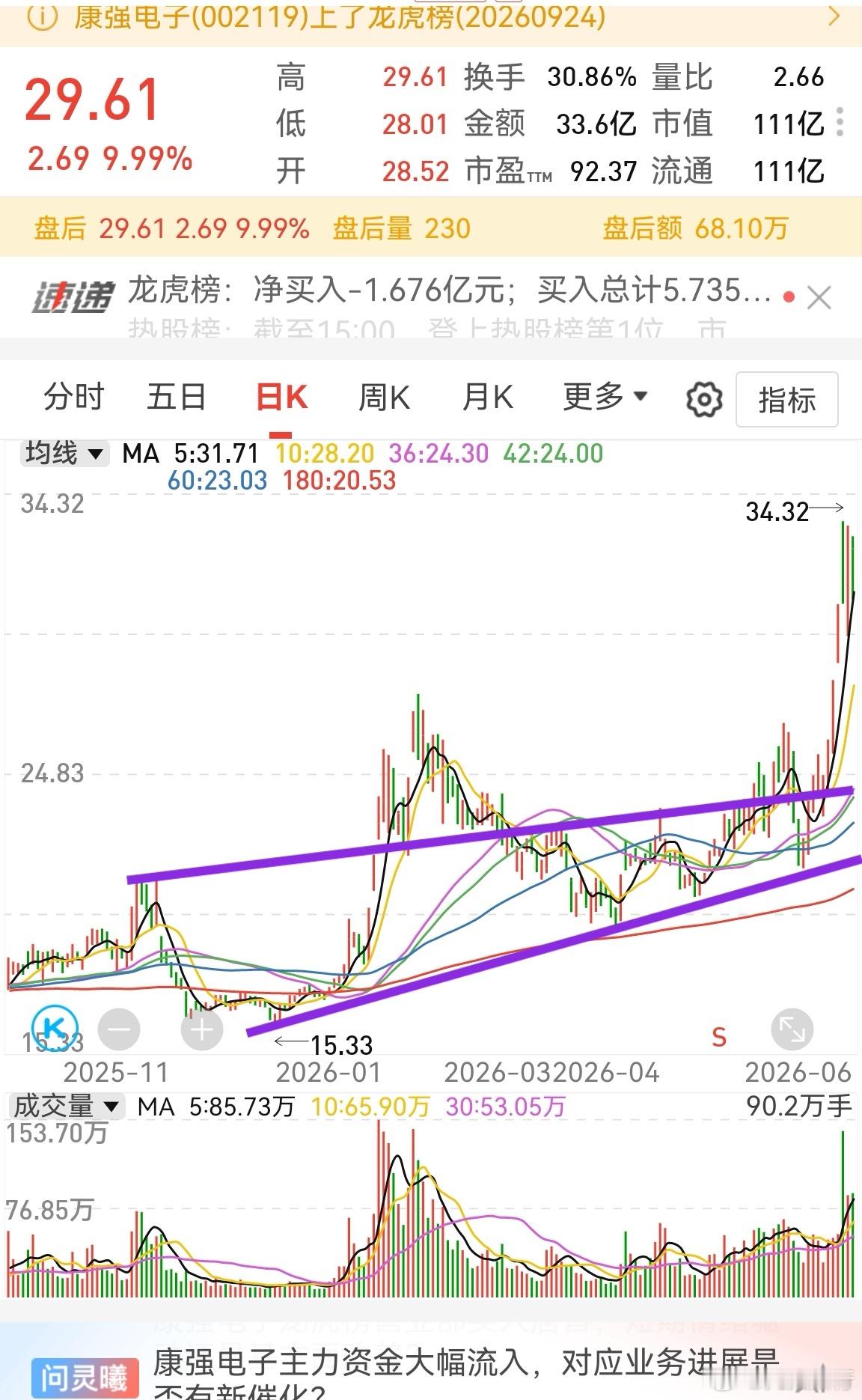 很多时候，我们会怀疑k线图形，量价比，MACD等等技术指标在股市里面到底有没有作
