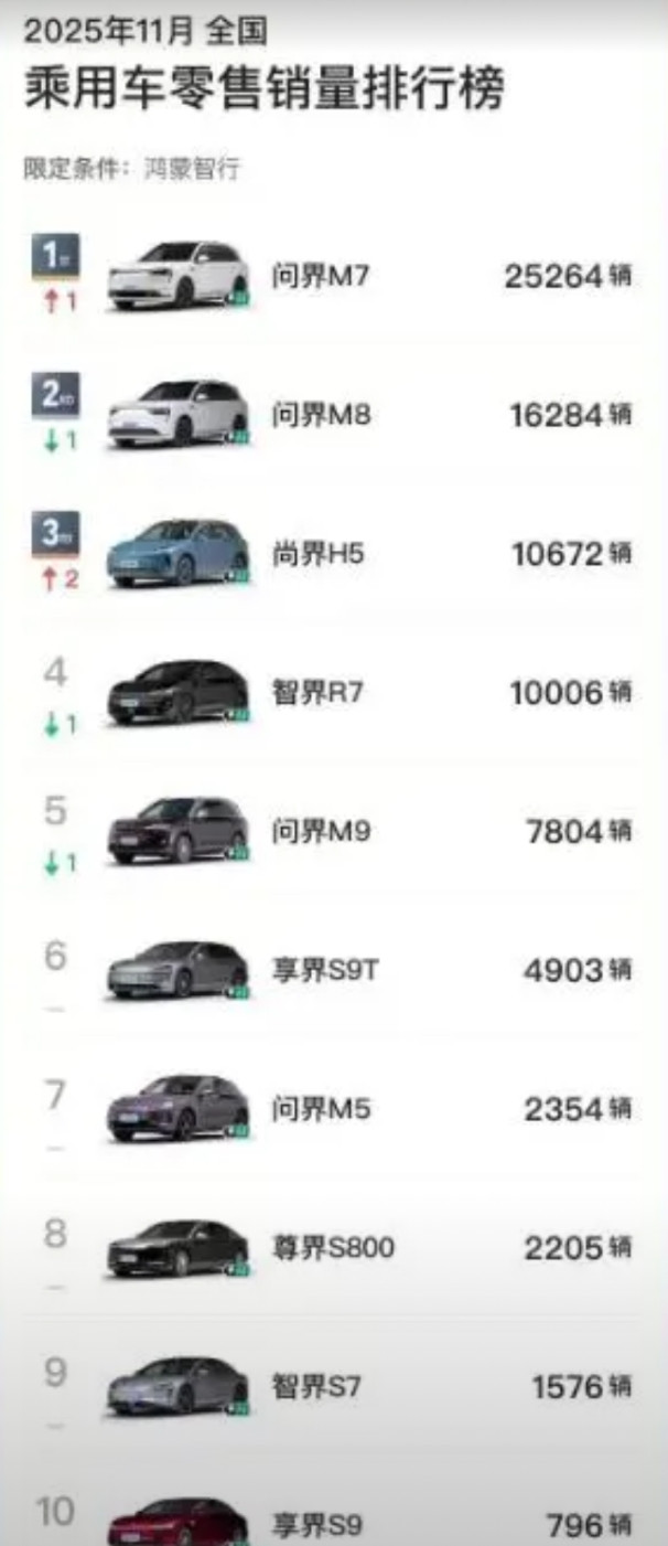 鸿蒙智行无界内部竞争太惨烈。问界M7干翻了大哥M9、M8，拔得头筹。尚界H5